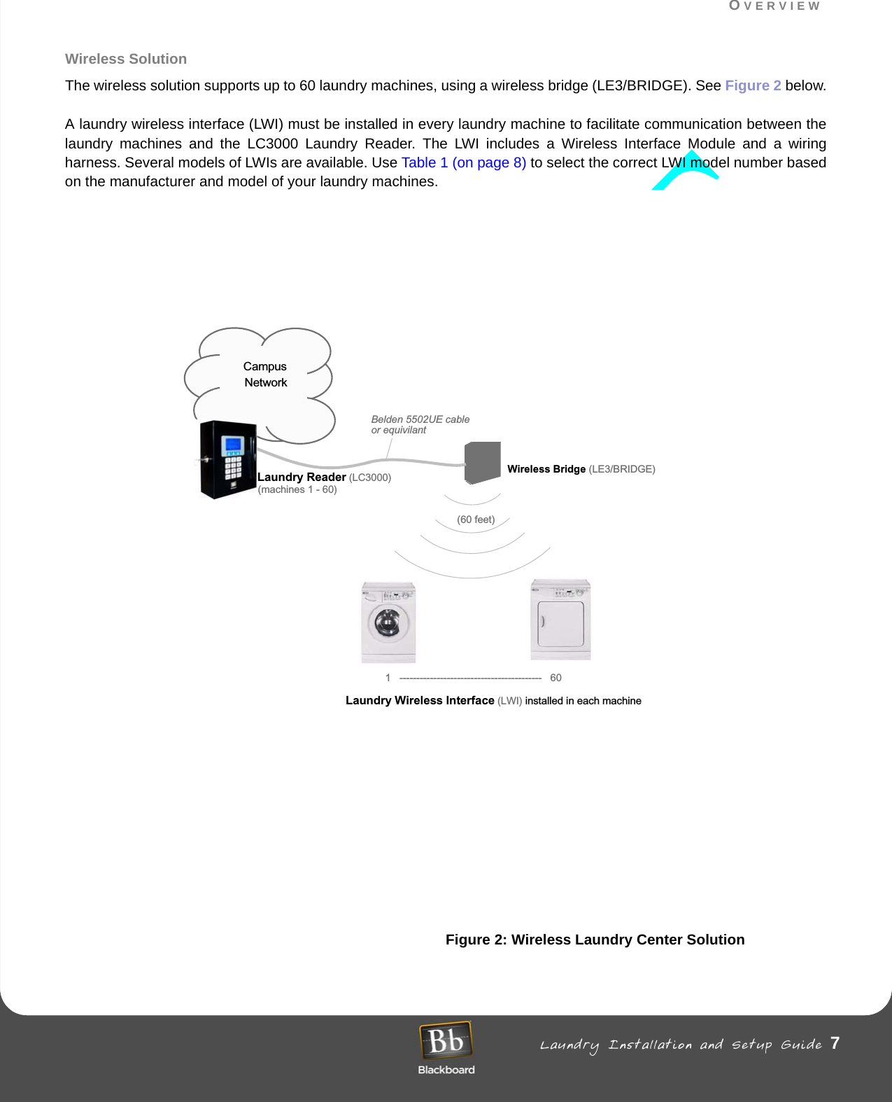 OVERVIEW Laundry Installation and Setup Guide 7OVERVIEWWireless SolutionThe wireless solution supports up to 60 laundry machines, using a wireless bridge (LE3/BRIDGE). See Figure 2 below.A laundry wireless interface (LWI) must be installed in every laundry machine to facilitate communication between the laundry machines and the LC3000 Laundry Reader. The LWI includes a Wireless Interface Module and a wiring harness. Several models of LWIs are available. Use Table 1 (on page 8) to select the correct LWI model number based on the manufacturer and model of your laundry machines. Figure 2: Wireless Laundry Center Solution CampusNetworkLaundry Reader(LC3000)(machines 1 - 60)Belden 5502UE cableor equivilantLaundry Wireless Interface (LWI) installed in each machineWireless Bridge(LE3/BRIDGE)(60 feet)1   ------------------------------------------   60