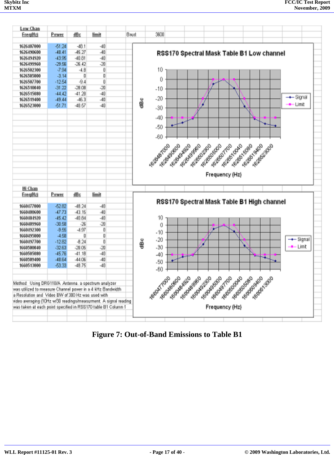 Skybitz Inc MTXM  FCC/IC Test Report November, 2009     WLL Report #11125-01 Rev. 3  - Page 17 of 40 -  © 2009 Washington Laboratories, Ltd.   Figure 7: Out-of-Band Emissions to Table B1    