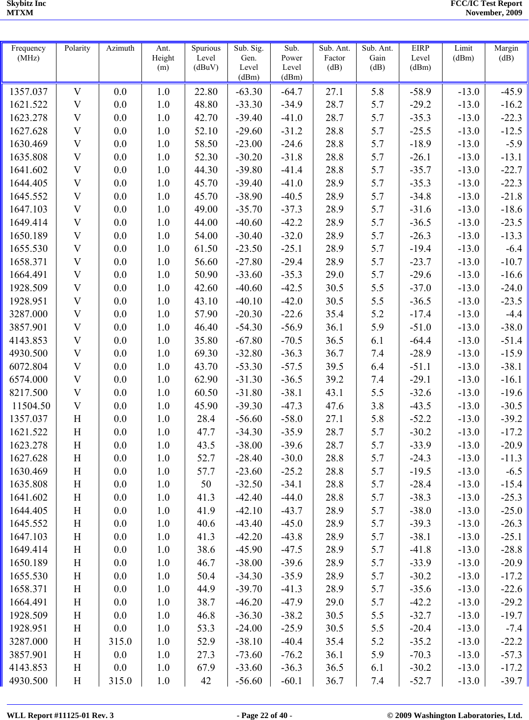 Skybitz Inc MTXM  FCC/IC Test Report November, 2009     WLL Report #11125-01 Rev. 3  - Page 22 of 40 -  © 2009 Washington Laboratories, Ltd.  Frequency (MHz) Polarity Azimuth  Ant. Height (m) Spurious Level (dBuV) Sub. Sig. Gen. Level (dBm) Sub. Power Level    (dBm) Sub. Ant. Factor   (dB) Sub. Ant. Gain   (dB) EIRP Level (dBm) Limit (dBm) Margin (dB) 1357.037 V  0.0  1.0 22.80 -63.30 -64.7 27.1  5.8 -58.9 -13.0 -45.91621.522 V  0.0  1.0 48.80 -33.30 -34.9 28.7  5.7 -29.2 -13.0 -16.21623.278 V  0.0  1.0 42.70 -39.40 -41.0 28.7  5.7 -35.3 -13.0 -22.31627.628 V  0.0  1.0 52.10 -29.60 -31.2 28.8  5.7 -25.5 -13.0 -12.51630.469 V  0.0  1.0 58.50 -23.00 -24.6 28.8  5.7 -18.9 -13.0 -5.91635.808 V  0.0  1.0 52.30 -30.20 -31.8 28.8  5.7 -26.1 -13.0 -13.11641.602 V  0.0  1.0 44.30 -39.80 -41.4 28.8  5.7 -35.7 -13.0 -22.71644.405 V  0.0  1.0 45.70 -39.40 -41.0 28.9  5.7 -35.3 -13.0 -22.31645.552 V  0.0  1.0 45.70 -38.90 -40.5 28.9  5.7 -34.8 -13.0 -21.81647.103 V  0.0  1.0 49.00 -35.70 -37.3 28.9  5.7 -31.6 -13.0 -18.61649.414 V  0.0  1.0 44.00 -40.60 -42.2 28.9  5.7 -36.5 -13.0 -23.51650.189 V  0.0  1.0 54.00 -30.40 -32.0 28.9  5.7 -26.3 -13.0 -13.31655.530 V  0.0  1.0 61.50 -23.50 -25.1 28.9  5.7 -19.4 -13.0 -6.41658.371 V  0.0  1.0 56.60 -27.80 -29.4 28.9  5.7 -23.7 -13.0 -10.71664.491 V  0.0  1.0 50.90 -33.60 -35.3 29.0  5.7 -29.6 -13.0 -16.61928.509 V  0.0  1.0 42.60 -40.60 -42.5 30.5  5.5 -37.0 -13.0 -24.01928.951 V  0.0  1.0 43.10 -40.10 -42.0 30.5  5.5 -36.5 -13.0 -23.53287.000 V  0.0  1.0 57.90 -20.30 -22.6 35.4  5.2 -17.4 -13.0 -4.43857.901 V  0.0  1.0 46.40 -54.30 -56.9 36.1  5.9 -51.0 -13.0 -38.04143.853 V  0.0  1.0 35.80 -67.80 -70.5 36.5  6.1 -64.4 -13.0 -51.44930.500 V  0.0  1.0 69.30 -32.80 -36.3 36.7  7.4 -28.9 -13.0 -15.96072.804 V  0.0  1.0 43.70 -53.30 -57.5 39.5  6.4 -51.1 -13.0 -38.16574.000 V  0.0  1.0 62.90 -31.30 -36.5 39.2  7.4 -29.1 -13.0 -16.18217.500 V  0.0  1.0 60.50 -31.80 -38.1 43.1  5.5 -32.6 -13.0 -19.611504.50 V  0.0  1.0  45.90 -39.30 -47.3 47.6  3.8  -43.5  -13.0 -30.51357.037 H  0.0  1.0 28.4 -56.60 -58.0 27.1 5.8 -52.2 -13.0 -39.21621.522 H  0.0  1.0 47.7 -34.30 -35.9 28.7 5.7 -30.2 -13.0 -17.21623.278 H  0.0  1.0 43.5 -38.00 -39.6 28.7 5.7 -33.9 -13.0 -20.91627.628 H  0.0  1.0 52.7 -28.40 -30.0 28.8 5.7 -24.3 -13.0 -11.31630.469 H  0.0  1.0 57.7 -23.60 -25.2 28.8 5.7 -19.5 -13.0 -6.51635.808 H  0.0  1.0  50 -32.50 -34.1 28.8  5.7 -28.4 -13.0 -15.41641.602 H  0.0  1.0 41.3 -42.40 -44.0 28.8 5.7 -38.3 -13.0 -25.31644.405 H  0.0  1.0 41.9 -42.10 -43.7 28.9 5.7 -38.0 -13.0 -25.01645.552 H  0.0  1.0 40.6 -43.40 -45.0 28.9 5.7 -39.3 -13.0 -26.31647.103 H  0.0  1.0 41.3 -42.20 -43.8 28.9 5.7 -38.1 -13.0 -25.11649.414 H  0.0  1.0 38.6 -45.90 -47.5 28.9 5.7 -41.8 -13.0 -28.81650.189 H  0.0  1.0 46.7 -38.00 -39.6 28.9 5.7 -33.9 -13.0 -20.91655.530 H  0.0  1.0 50.4 -34.30 -35.9 28.9 5.7 -30.2 -13.0 -17.21658.371 H  0.0  1.0 44.9 -39.70 -41.3 28.9 5.7 -35.6 -13.0 -22.61664.491 H  0.0  1.0 38.7 -46.20 -47.9 29.0 5.7 -42.2 -13.0 -29.21928.509 H  0.0  1.0 46.8 -36.30 -38.2 30.5 5.5 -32.7 -13.0 -19.71928.951 H  0.0  1.0 53.3 -24.00 -25.9 30.5 5.5 -20.4 -13.0 -7.43287.000 H 315.0 1.0 52.9 -38.10 -40.4 35.4 5.2 -35.2 -13.0 -22.23857.901 H  0.0  1.0 27.3 -73.60 -76.2 36.1 5.9 -70.3 -13.0 -57.34143.853 H  0.0  1.0 67.9 -33.60 -36.3 36.5 6.1 -30.2 -13.0 -17.24930.500 H  315.0 1.0  42 -56.60 -60.1 36.7  7.4 -52.7 -13.0 -39.7