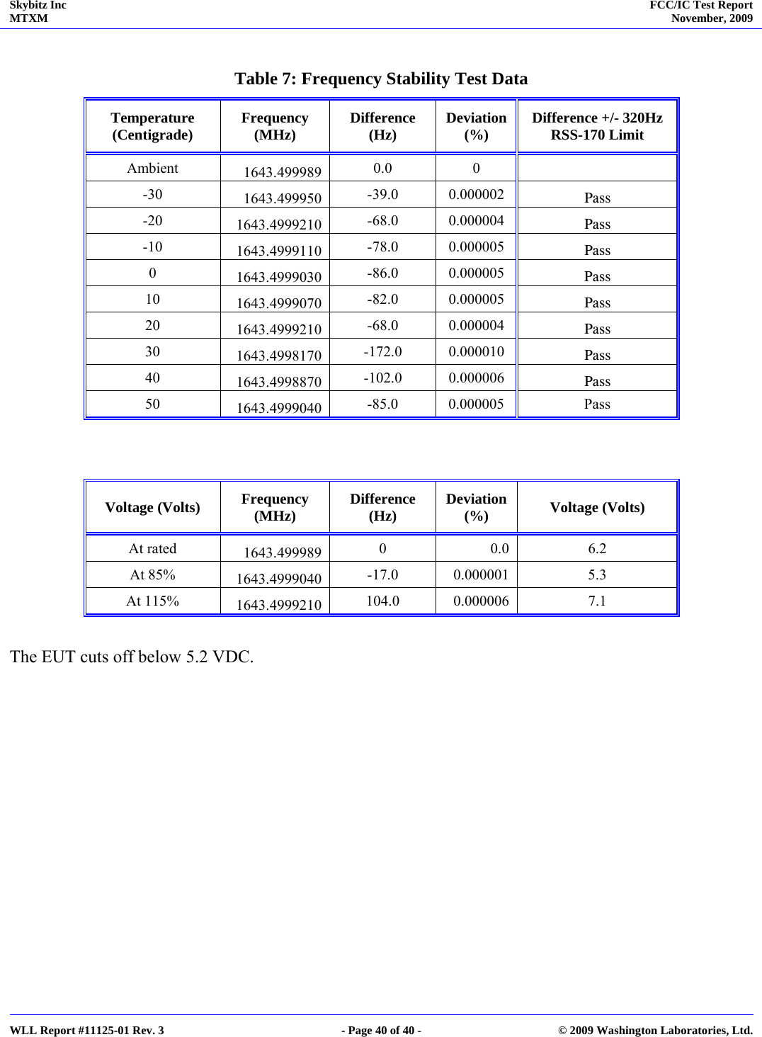 Skybitz Inc MTXM  FCC/IC Test Report November, 2009     WLL Report #11125-01 Rev. 3  - Page 40 of 40 -  © 2009 Washington Laboratories, Ltd.  Table 7: Frequency Stability Test Data Temperature  (Centigrade)  Frequency (MHz)  Difference  (Hz)  Deviation (%)  Difference +/- 320Hz    RSS-170 Limit Ambient  1643.499989  0.0 0   -30  1643.499950  -39.0 0.000002  Pass -20  1643.4999210  -68.0 0.000004  Pass -10  1643.4999110  -78.0 0.000005  Pass 0  1643.4999030  -86.0 0.000005  Pass 10  1643.4999070  -82.0 0.000005  Pass 20  1643.4999210  -68.0 0.000004  Pass 30  1643.4998170  -172.0 0.000010  Pass 40  1643.4998870  -102.0 0.000006  Pass 50  1643.4999040  -85.0 0.000005  Pass   Voltage (Volts)  Frequency (MHz)  Difference  (Hz)  Deviation (%)  Voltage (Volts) At rated  1643.499989  0 0.0 6.2  At 85%  1643.4999040  -17.0 0.000001  5.3  At 115%  1643.4999210  104.0 0.000006  7.1   The EUT cuts off below 5.2 VDC. 