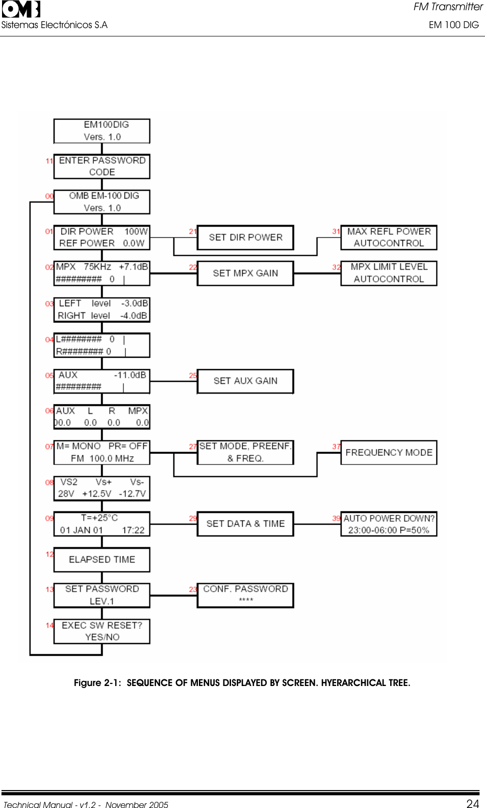 FM Transmitter Sistemas Electrónicos S.A                                                                                                                       EM 100 DIG Technical Manual - v1.2 -  November 2005         24Figure 2-1:  SEQUENCE OF MENUS DISPLAYED BY SCREEN. HYERARCHICAL TREE. 