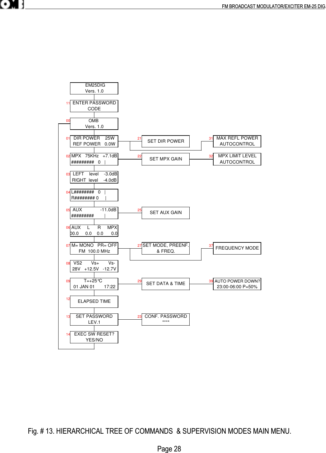 .                                                                                                                                                                                          FM BROADCAST MODULATOR/EXCITER EM-25 DIG.               Fig. # 13. HIERARCHICAL TREE OF COMMANDS  &amp; SUPERVISION MODES MAIN MENU.           Page 28EM25DIG - USER &amp; MAINTENANCE MANUAL - rev.1.0 - 11/04110001 21 3102 22 32030405 250607 27 370809 29 391213 2314YES/NOLEV.1 ****ELAPSED TIMEEXEC SW RESET?SET PASSWORD CONF. PASSWORDT=+25°C  01 JAN 01       17:22 SET DATA &amp; TIME AUTO POWER DOWN?23:00-06:00 P=50%FREQUENCY MODEVS2       Vs+       Vs-28V   +12.5V   -12.7VFM  100.0 MHzM= MONO   PR= OFF00.0     0.0    0.0      0.0 MPX LIMIT LEVELAUTOCONTROL LEFT    level    -3.0dB#########   0   | SET MPX GAINMAX REFL POWERAUTOCONTROLSET DIR POWERAUX     L      R     MPXVers. 1.0DIR POWER    25WREF POWER   0.0WMPX   75KHz   +7.1dBENTER PASSWORDCODEOMBVers. 1.0SET AUX GAINSET MODE, PREENF. &amp; FREQ.AUX              -11.0dB#########        |L########   0   |R######## 0     |RIGHT  level    -4.0dBEM25DIG The &quot;OK&quot; key acts as an &quot;enter&quot; key and changes from scrolling to programming mode, ifallowed in the field. Another push on the &quot;OK&quot; key will confirm the input data. When in programmode, the up and down keys will change the character, while the left and right key will move theeated