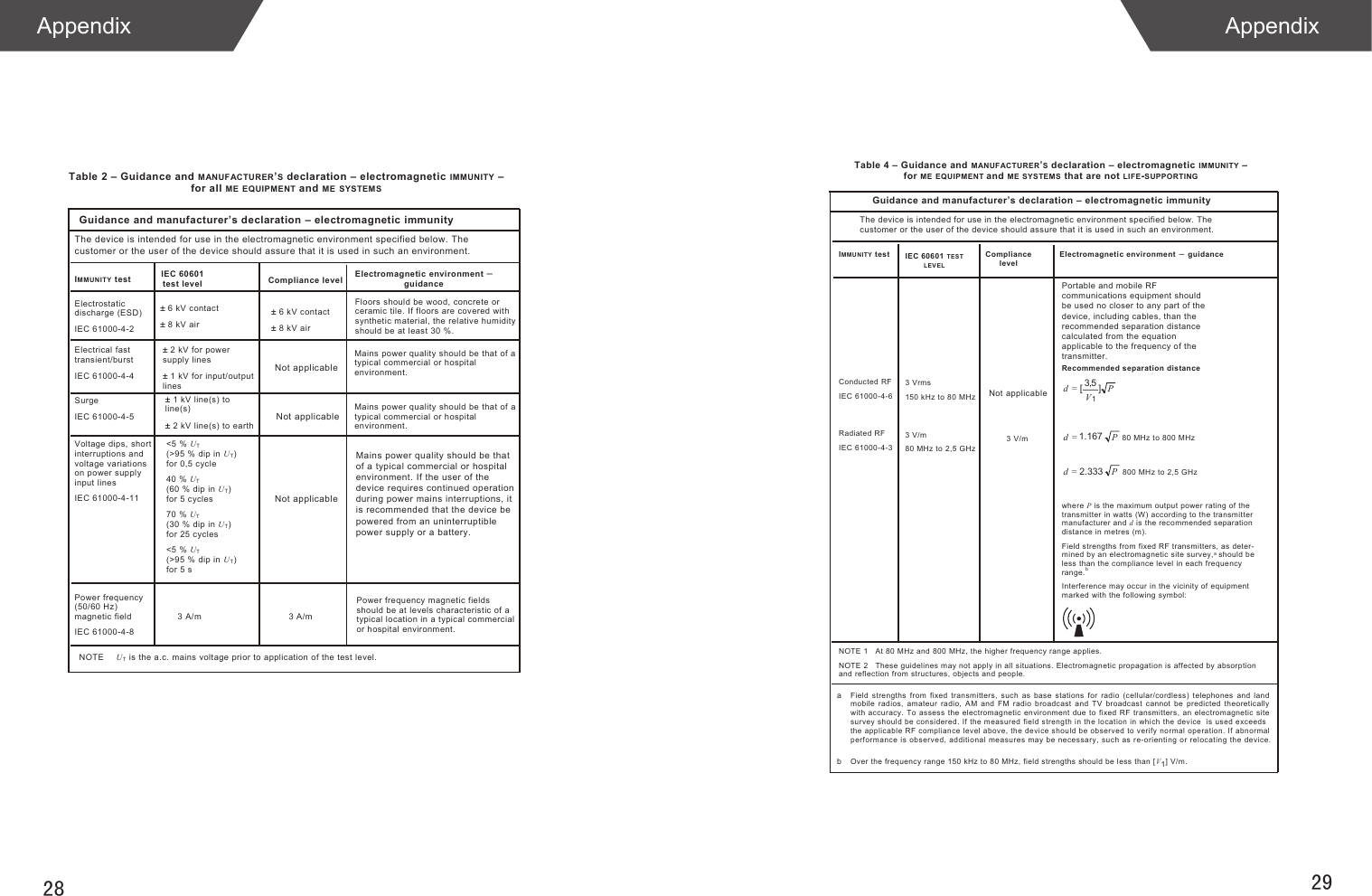 Not applicableNot applicableNot applicableTable 2 – Guidance and MANUFACTURER’S declaration – electromagnetic IMMUNITY – for all ME EQUIPMENT and ME SYSTEMSCompliance levelElectromagnetic environment –guidance± 6 kV contact ± 8 kV air  ro etercnoc ,doow eb dluohs sroolF ceramic tile. If floors are covered with synthetic material, the relative humidity should be at least 30 %. a fo taht eb dluohs ytilauq rewop sniaMtypical commercial or hospital environment. ± 1 kV line(s) to line(s)± 2 kV line(s) to earth a fo taht eb dluohs ytilauq rewop sniaMtypical commercial or hospital environment. &lt;5 % UT(&gt;95 % dip in UT)for 0,5 cycle 40 % UT(60 % dip in UT)for 5 cycles 70 % UT(30 % dip in UT)for 25 cycles &lt;5 % UT(&gt;95 % dip in UT)for 5 s  sdleif citengam ycneuqerf rewoP m/A 3  m/A 3 should be at levels characteristic of a typical location in a typical commercial or hospital environment. NOTE   UT is the a.c. mains voltage prior to application of the test level. Mains power quality should be that of a typical commercial or hospital environment. If the user of the device requires continued operation during power mains interruptions, it is recommended that the device be powered from an uninterruptible power supply or a battery.Guidance and manufacturer’s declaration – electromagnetic immunity The device is intended for use in the electromagnetic environment specified below. Thecustomer or the user of the device should assure that it is used in such an environment.IMMUNITY testElectrostatic discharge (ESD) IEC 61000-4-2 Electrical fast transient/burst IEC 61000-4-4 Surge IEC 61000-4-5 Voltage dips, short interruptions and voltage variations on power supply input lines IEC 61000-4-11 Power frequency (50/60 Hz) magnetic field IEC 61000-4-8 IEC 60601 test level± 6 kV contact ± 8 kV air ± 2 kV for power supply lines ± 1 kV for input/output lines Not applicableTable 4 – Guidance and MANUFACTURER’S declaration – electromagnetic IMMUNITY – forME EQUIPMENT and ME SYSTEMS that are not LIFE-SUPPORTINGGuidance and manufacturer’s declaration – electromagnetic immunity IMMUN ITY test IEC 60601 TEST  LEVE LCompliance levelElectromagnetic environment –guidanceConducted RF  IEC 61000-4-6 Radiated RF IEC 61000-4-3 3 Vrms 150 kHz to 80 MHz  3 V/m 80 MHz to 2,5 GHz 3 V/m Recommended separation distance PV=d ]5,3[1P=d 2.333  800 MHz to 2,5 GHz where P is the maximum output power rating of the transmitter in watts (W) according to the transmitter manufacturer and d is the recommended separation distance in metres (m ). Field strengths from fixed RF transmitters, as deter-mined by an electromagnetic site survey,a should be less than the compliance level in each frequency range.bInterference m ay occur in the vicinity of equipment marked with the following symbol: NOTE 1  At 80 MHz and 800 MHz, the higher frequency range applies. NOTE 2  These guidelines may not apply in all situations. Electromagnetic propagation is affected by absorption and reflection from structures, objects and people.a  Field  strengths  from  fixed  transmitters,  such  as  base  stations  for radio  (cellular/cordless)  telephones  and  land mobile  radios,  amateur  radio,  AM  and  FM  radio  broadcast  and  TV  broadc ast  cannot  be  predicted  theoretically with accuracy.  To assess the electromagnetic environment due to  fixed RF transmitters, an  electromagnetic  site survey should be considered. If the measured field strength in the location in which the device  is used exceeds the applicable RF compliance level above, the device should be observed to verify normal operation. If abnormal performance is observed, additional measures may be necessary, such as re-orienting or relocating the device.b Over the frequency range 150 kHz to 80 MHz, field strengths should be less than [V1] V/m. The device is intended for use in the electromagnetic environment specified below. Thecustomer or the user of the device should assure that it is used in such an environment.Portable and mobile RF communications equipment should be used no closer to any part of the device, including cables, than the recommended separation distance calculated from the equation applicable to the frequency of the transmitter.P=d 80 MHz to 800 MHz 1.167 Appendix Appendix28 29