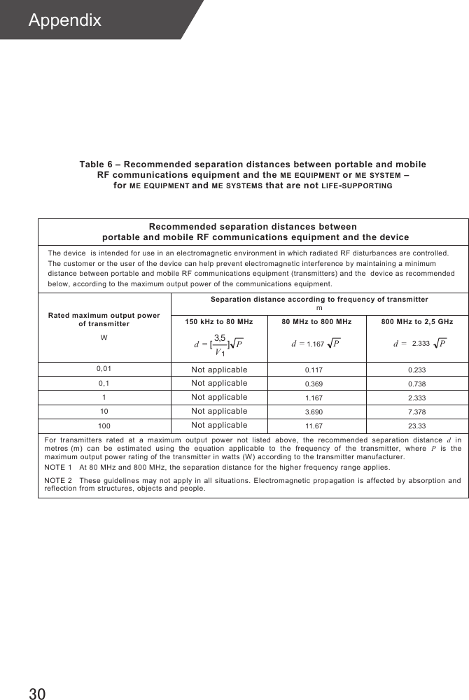 Table 6 – Recommended separation distances between portable and mobile RF communications equipment and the ME EQUIPMENT or ME SYSTEM – forME EQUIPMENT and ME SYSTEMS that are not LIFE-SUPPORTINGRecommended separation distances between  portable and mobile RF communications equipment and the device The device  is intended for use in an electromagnetic environment in which radiated RF disturbances are controlled. The customer or the user of the device can help prevent electromagnetic interference by maintaining a minimum distance between portable and mobile RF communications equipment (transmitters) and the  device as recommended below, according to the maximum output power of the communications equipment.Separation distance according to frequency of transmitter mRated maximum output power of transmitter W150 kHz to 80 MHz PV=d ]5,3[180 MHz to 800 MHz  800 MHz to 2,5 GHz     10,0    1,0    1    01    001For  transmitters  rated  at  a  maximum  output  power not  listed  above,  the  recommended  separation  distance d  in metres (m)  can be  estimated  using  the  equation  applicable  to  the  frequency  of  the  transmitter,  where  P  is  the maximum output power rating of the transmitter in watts (W) according to the transmitter manufacturer. NOTE 1  At 80 MHz and 800 MHz, the separation distance for the higher frequency range applies. NOTE 2  These guidelines  may not apply in all situations. Electromagnetic prop agation is affected  by  absorption and reflection from structures, objects and people. 0.2330.1170.7380.3692.3331.1677.3783.69023.3311.67Not applicableNot applicableNot applicableNot applicableNot applicableP=d 2.333P=d 1.167Appendix30