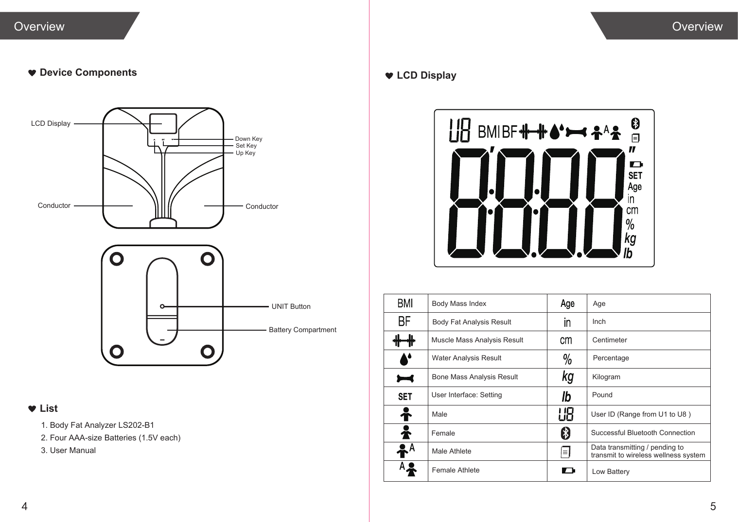 4 5OverviewOverviewUser Interface: SettingBody Fat Analysis ResultWater Analysis ResultMuscle Mass Analysis ResultBone Mass Analysis ResultPoundKilogramPercentageInchCentimeterAgeMaleMale AthleteFemaleUser ID (Range from U1 to U8 )Successful Bluetooth ConnectionData transmitting / pending to transmit to wireless wellness systemLow BatteryLCD DisplayBody Mass IndexList1. Body Fat Analyzer LS202-B12. Four AAA-size Batteries (1.5V each)3. User ManualDevice ComponentsLCD Display      Up KeySet KeyDown KeyConductor ConductorBattery CompartmentUNIT ButtonFemale Athlete