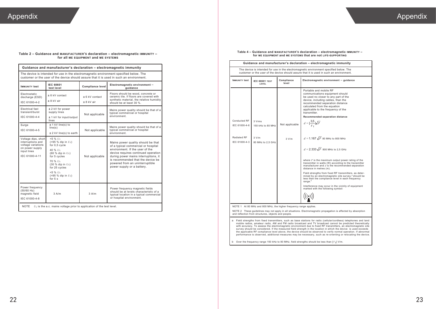 2322Appendix AppendixNot applicableNot applicableNot applicableTable 2 – Guidance and MANUFACTURER’S declaration – electromagnetic IMMUNITY – for all ME EQUIPMENT and ME SYSTEMSCompliance levelElectromagnetic environment –guidance± 6 kV contact ± 8 kV air  ro etercnoc ,doow eb dluohs sroolF ceramic tile. If floors are covered with synthetic material, the relative humidity should be at least 30 %. a fo taht eb dluohs ytilauq rewop sniaMtypical commercial or hospital environment. ± 1 kV line(s) to line(s)± 2 kV line(s) to earth a fo taht eb dluohs ytilauq rewop sniaMtypical commercial or hospital environment. &lt;5 % UT(&gt;95 % dip in UT)for 0,5 cycle 40 % UT(60 % dip in UT)for 5 cycles 70 % UT(30 % dip in UT)for 25 cycles &lt;5 % UT(&gt;95 % dip in UT)for 5 s  sdleif citengam ycneuqerf rewoP m/A 3  m/A 3 should be at levels characteristic of a typical location in a typical commercial or hospital environment. NOTE   UT is the a.c. mains voltage prior to application of the test level. Mains power quality should be that of a typical commercial or hospital environment. If the user of the device requires continued operation during power mains interruptions, it is recommended that the device be powered from an uninterruptible power supply or a battery.Guidance and manufacturer’s declaration – electromagnetic immunity The device is intended for use in the electromagnetic environment specified below. Thecustomer or the user of the device should assure that it is used in such an environment.IMMUNITY testElectrostatic discharge (ESD) IEC 61000-4-2 Electrical fast transient/burst IEC 61000-4-4 Surge IEC 61000-4-5 Voltage dips, short interruptions and voltage variations on power supply input lines IEC 61000-4-11 Power frequency (50/60 Hz) magnetic field IEC 61000-4-8 IEC 60601 test level± 6 kV contact ± 8 kV air ± 2 kV for power supply lines ± 1 kV for input/output lines Not applicableTable 4 – Guidance and MANUFACTURER’S declaration – electromagnetic IMMUNITY – forME EQUIPMENT and ME SYSTEMS that are not LIFE-SUPPORTINGGuidance and manufacturer’s declaration – electromagnetic immunity IMMUN ITY test IEC 60601 TEST  LEVE LCompliance levelElectromagnetic environment –guidanceConducted RF  IEC 61000-4-6 Radiated RF IEC 61000-4-3 3 Vrms 150 kHz to 80 MHz  3 V/m 80 MHz to 2,5 GHz 3 V/m Recommended separation distance PV=d ]5,3[1P=d 2.333  800 MHz to 2,5 GHz where P is the maximum output power rating of the transmitter in watts (W) according to the transmitter manufacturer and d is the recommended separation distance in metres (m ). Field strengths from fixed RF transmitters, as deter-mined by an electromagnetic site survey,a should be less than the compliance level in each frequency range.bInterference m ay occur in the vicinity of equipment marked with the following symbol: NOTE 1  At 80 MHz and 800 MHz, the higher frequency range applies. NOTE 2  These guidelines may not apply in all situations. Electromagnetic propagation is affected by absorption and reflection from structures, objects and people.a  Field  strengths  from  fixed  transmitters,  such  as  base  stations  for radio  (cellular/cordless)  telephones  and  land mobile  radios,  amateur  radio,  AM  and  FM  radio  broadcast  and  TV  broadc ast  cannot  be  predicted  theoretically with accuracy.  To assess the electromagnetic environment due to  fixed RF transmitters, an  electromagnetic  site survey should be considered. If the measured field strength in the location in which the device  is used exceeds the applicable RF compliance level above, the device should be observed to verify normal operation. If abnormal performance is observed, additional measures may be necessary, such as re-orienting or relocating the device.b Over the frequency range 150 kHz to 80 MHz, field strengths should be less than [V1] V/m. The device is intended for use in the electromagnetic environment specified below. Thecustomer or the user of the device should assure that it is used in such an environment.Portable and mobile RF communications equipment should be used no closer to any part of the device, including cables, than the recommended separation distance calculated from the equation applicable to the frequency of the transmitter.P=d 80 MHz to 800 MHz 1.167 