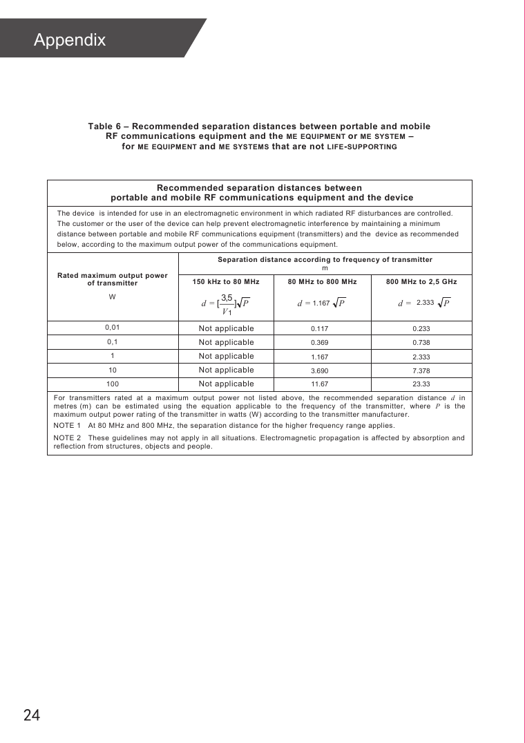 Table 6 – Recommended separation distances between portable and mobile RF communications equipment and the ME EQUIPMENT or ME SYSTEM – forME EQUIPMENT and ME SYSTEMS that are not LIFE-SUPPORTINGRecommended separation distances between  portable and mobile RF communications equipment and the device The device  is intended for use in an electromagnetic environment in which radiated RF disturbances are controlled. The customer or the user of the device can help prevent electromagnetic interference by maintaining a minimum distance between portable and mobile RF communications equipment (transmitters) and the  device as recommended below, according to the maximum output power of the communications equipment.Separation distance according to frequency of transmitter mRated maximum output power of transmitter W150 kHz to 80 MHz PV=d ]5,3[180 MHz to 800 MHz  800 MHz to 2,5 GHz     10,0    1,0    1    01    001For  transmitters  rated  at  a  maximum  output  power not  listed  above,  the  recommended  separation  distance d  in metres (m)  can be  estimated  using  the  equation  applicable  to  the  frequency  of  the  transmitter,  where  P  is  the maximum output power rating of the transmitter in watts (W) according to the transmitter manufacturer. NOTE 1  At 80 MHz and 800 MHz, the separation distance for the higher frequency range applies. NOTE 2  These guidelines  may not apply in all situations. Electromagnetic prop agation is affected  by  absorption and reflection from structures, objects and people. 0.2330.1170.7380.3692.3331.1677.3783.69023.3311.67Not applicableNot applicableNot applicableNot applicableNot applicableP=d 2.333P=d 1.167Appendix24