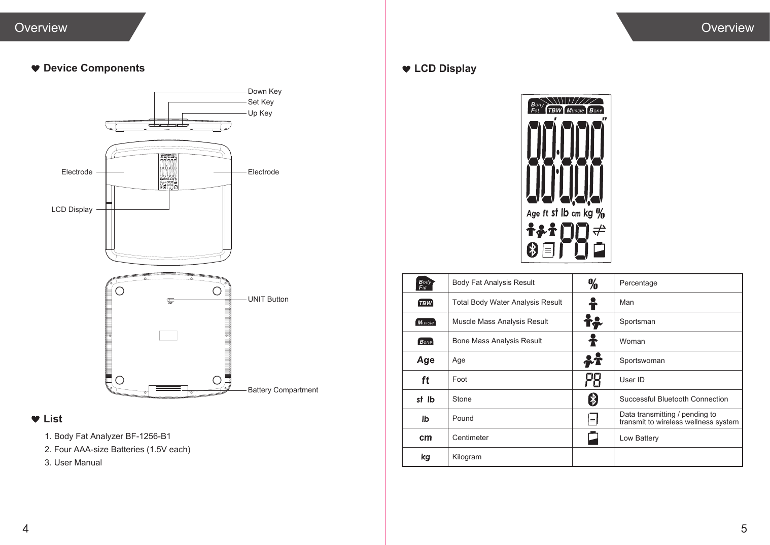 4 5OverviewOverviewList1. Body Fat Analyzer BF-1256-B12. Four AAA-size Batteries (1.5V each)3. User ManualDevice ComponentsUp KeySet KeyDown KeyLCD DisplayElectrodeBattery CompartmentUNIT ButtonElectrodeLCD DisplayBody Fat Analysis ResultTotal Body Water Analysis ResultMuscle Mass Analysis ResultBone Mass Analysis ResultStonePoundKilogramPercentageFootCentimeterAgeManSportsmanWomanSportswomanUser IDSuccessful Bluetooth ConnectionData transmitting / pending to transmit to wireless wellness systemLow Battery