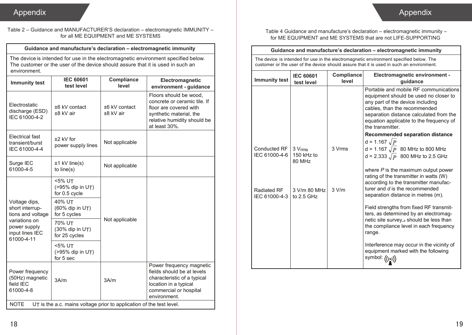 18Appendix19AppendixTable 2 – Guidance and MANUFACTURER’S declaration – electromagnetic IMMUNITY – for all ME EQUIPMENT and ME SYSTEMSThe device is intended for use in the electromagnetic environment specified below.The customer or the user of the device should assure that it is used in such an environment. Guidance and manufacture’s declaration – electromagnetic immunity Immunity test ±6 kV contact±8 kV air ±6 kV contact±8 kV air  ±2 kV for power supply lines  Not applicableNot applicableNot applicable±1 kV line(s) to line(s)&lt;5% UT(&gt;95% dip in UT)for 0.5 cycle40% UT(60% dip in UT)for 5 cycles70% UT(30% dip in UT)for 25 cycles&lt;5% UT(&gt;95% dip in UT)for 5 sec3A/mNOTE      UT is the a.c. mains voltage prior to application of the test level. IEC 60601test levelCompliancelevelElectrostatic discharge (ESD) IEC 61000-4-2 Electromagnetic environment - guidance Floors should be wood, concrete or ceramic tile. If floor are covered with synthetic material, the relative humidity should be at least 30%. Power frequency magnetic fields should be at levels characteristic of a typical location in a typical commercial or hospital environment. 3A/mPower frequency (50Hz) magnetic field IEC 61000-4-8 Voltage dips, short interrup-tions and voltage variations on power supply input lines IEC 61000-4-11 Electrical fast transient/burst IEC 61000-4-4 Surge IEC 61000-4-5Table 4 Guidance and manufacture’s declaration – electromagnetic immunity –for ME EQUIPMENT and ME SYSTEMS that are not LIFE-SUPPORTING Guidance and manufacture’s declaration – electromagnetic immunityImmunity test3 Vrms 3 V/m The device is intended for use in the electromagnetic environment specified below. The customer or the user of the device should assure that it is used in such an environment.Compliance level IEC 60601 test level Conducted RF IEC 61000-4-6 Radiated RF IEC 61000-4-3 3 V/m 80 MHz to 2.5 GHz3 Vrms150 kHz to 80 MHz Electromagnetic environment - guidancePortable and mobile RF communications equipment should be used no closer to any part of the device including  cables, than the recommended separation distance calculated from the equation applicable to the frequency of the transmitter.Recommended separation distanced = 1.167d = 1.167         80 MHz to 800 MHzd = 2.333         800 MHz to 2.5 GHzwhere P is the maximum output power rating of the transmitter in watts (W) according to the transmitter manufac-turer and d is the recommended separation distance in metres (m). Field strengths from fixed RF transmit-ters, as determined by an electromag-netic site survey,a should be less than the compliance level in each frequency range. Interference may occur in the vicinity of equipment marked with the following symbol: 