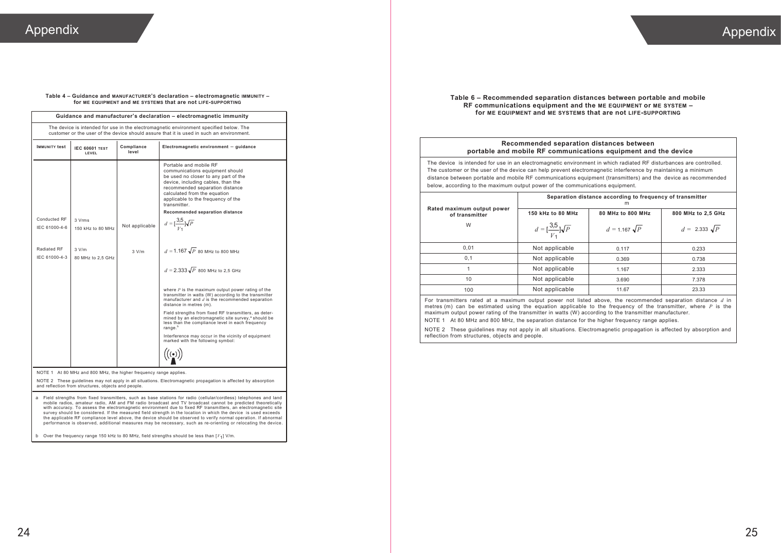 Not applicableTable 4 – Guidance and MANUF ACTURER’S declaration – electromagnetic IMMUNITY – forME EQUIPMENT and ME SYSTEMS that are not LIFE-SUPPORTINGGuidance and manufacturer’s declaration – electromagnetic immunity IMMUN I TY test IEC 60601 TEST  LEVE LCompliance levelElectromagnetic environment –guidanceConducted RF  IEC 61000-4-6 Radiated RF IEC 61000-4-3 3 Vrms 150 kHz to 80 MHz  3 V/m 80 MHz to 2,5 GHz 3 V/m Recommended separation di stance PV=d ]5,3[1P=d 2.333  800 MHz to 2,5 GHz where P is the m aximum output power rat ing of the transmitter in  watts (W) according to the transmitter manufacturer and d is the recommended separation distance in metres (m). Field strengths from fixed RF transmitters, as deter-mined by an electromagnetic site survey,a should be less than the compliance level  in each frequency range.bInterference may occur in the vicinity of equipment marked with the following symbol: NOTE 1  At 80 MHz and 800  MHz, the higher frequency range applies. NOTE 2  These guidelines may not apply in all situations. Electromagnetic propagation is affected by absorption and reflection from structures, objects and people.a  Field  strengths  from  fixed  transm itters,  such  as  base  stations  for radio  (cellular/cordless)  telephones  and  land mobile  radios,  amateur  radio,  AM  and  FM  radio  broadcast  and  TV  broadcast  cannot  be  predicted  theoretically with  accuracy. To assess the  electromagnetic  environment  due to fixed RF  transmitters,  an  electromagnetic  site survey should be considered. If the measured field strength in the location in which the device  is used exceeds the applicable RF compliance level above, the device should be observed to verify normal operation. If abnormal performance is observed, additional measures may be necessary, such as re-orienting or relocating the device.b Over the frequency range 150 kHz to 80 MHz, field strengths should be less than [ V1] V/m. The device is intended for use in the electromagnetic environment specified below. Thecustomer or the user of the device should assure that it is used in such an environment.Portable and mobile RF communications equipment should be used no closer to any part of the device, including cables, than the recommended separation distance calculated from the equation applicable to the frequency of the transmitter.P=d 80 MHz to 800 MHz 1.167 Table 6 – Recommended separation distances between portable and mobile RF communications equipment and the ME EQUIPMENT or ME SYSTEM – forME EQUIPMENT and ME SYSTEMS that are not LIFE-SUPPORTINGRecommended separation distances between  portable and mobile RF communications equipment and the device The device  is intended for use in an electromagnetic environment in which radiated RF disturbances are controlled. The customer or the user of the device can help prevent electromagnetic interference by maintaining a minimum distance between portable and mobile RF communications equipment (transmitters) and the  device as recommended below, according to the maximum output power of the communications equipment.Separation distance according to frequency of transmitter mRated maximum output power of transmitter W150 kHz to 80 MHz PV=d ]5,3[180 MHz to 800 MHz  800 MHz to 2,5 GHz     10,0    1,0    1    01    001For  transmitters  rated  at  a  maximum  output  power not  listed  above,  the  recommended  separation  distance d  in metres (m)  can be  estimated  using  the  equation  applicable  to  the  frequency  of  the  transmitter,  where  P  is  the maximum output power rating of the transmitter in watts (W) according to the transmitter manufacturer. NOTE 1  At 80 MHz and 800 MHz, the separation distance for the higher frequency range applies. NOTE 2  These  guidelines  may  not  apply in all  situations.  Electromagnetic  propagation  is affected  by  absorption  and reflection from structures, objects and people. 0.2330.1170.7380.3692.3331.1677.3783.69023.3311.67Not applicableNot applicableNot applicableNot applicableNot applicableP=d 2.333P=d 1.167Appendix24 25Appendix