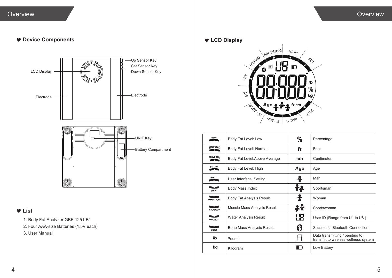 4 5OverviewOverviewList1. Body Fat Analyzer GBF-1251-B12. Four AAA-size Batteries (1.5V each)3. User ManualUp Sensor KeySet Sensor KeyDown Sensor KeyLCD DisplayElectrodeElectrodeDevice ComponentsBattery CompartmentUNIT Key Body Fat Level: LowBody Fat Level: NormalBody Fat Level:Above AverageBody Fat Level: HighUser Interface: SettingBody Fat Analysis ResultWater Analysis ResultMuscle Mass Analysis ResultBone Mass Analysis ResultPoundKilogramPercentageFootCentimeterAgeManSportsmanWomanSportswomanUser ID (Range from U1 to U8 )Successful Bluetooth ConnectionData transmitting / pending to transmit to wireless wellness systemLow BatteryLCD DisplayBody Mass Index