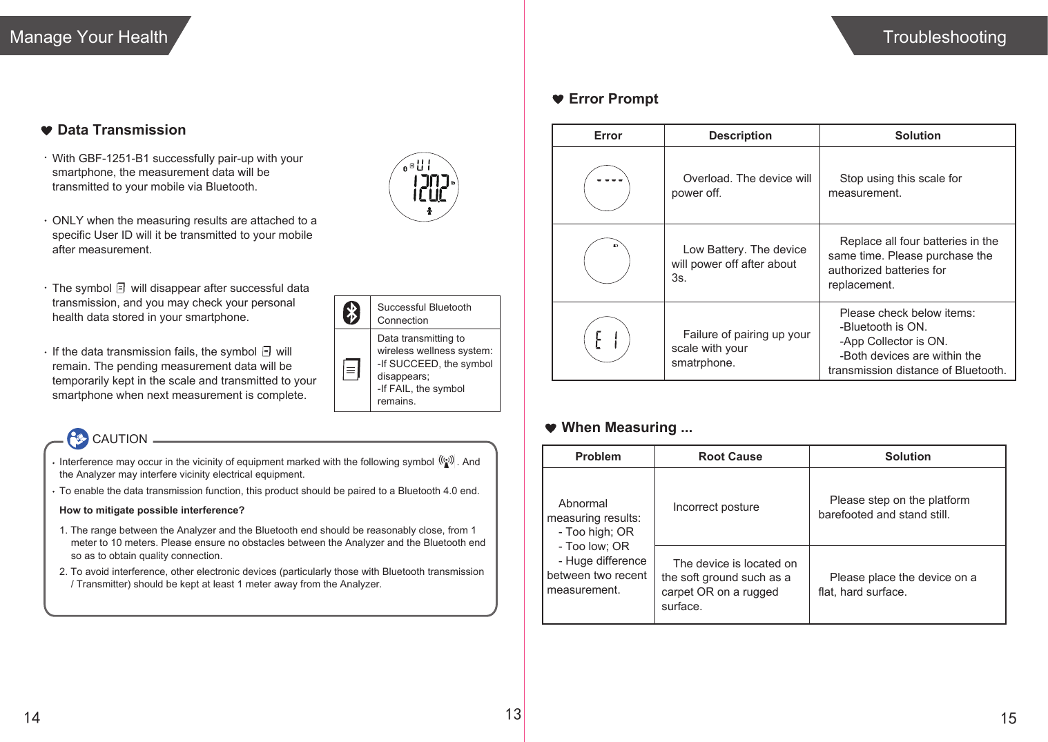13 1514Manage Your Health TroubleshootingWhen Measuring ...Problem Root Cause SolutionIncorrect postureAbnormal measuring results:- Too high; OR- Too low; OR- Huge difference between two recent measurement.Please step on the platform barefooted and stand still.The device is located on the soft ground such as a carpet OR on a rugged surface.Please place the device on a flat, hard surface.Error PromptError Description SolutionOverload. The device will power off.Stop using this scale for measurement.Low Battery. The device will power off after about 3s.Replace all four batteries in the same time. Please purchase the authorized batteries for replacement.Please check below items:-Bluetooth is ON.-App Collector is ON.-Both devices are within the transmission distance of Bluetooth.Failure of pairing up your scale with your smatrphone.With GBF-1251-B1 successfully pair-up with your smartphone, the measurement data will be transmitted to your mobile via Bluetooth.ONLY when the measuring results are attached to a specific User ID will it be transmitted to your mobile after measurement.The symbol      will disappear after successful data transmission, and you may check your personal health data stored in your smartphone.If the data transmission fails, the symbol      will remain. The pending measurement data will be temporarily kept in the scale and transmitted to your smartphone when next measurement is complete.Successful Bluetooth ConnectionData transmitting to wireless wellness system:-If SUCCEED, the symbol disappears;-If FAIL, the symbol remains.Data TransmissionCAUTIONInterference may occur in the vicinity of equipment marked with the following symbol        . And the Analyzer may interfere vicinity electrical equipment.To enable the data transmission function, this product should be paired to a Bluetooth 4.0 end. How to mitigate possible interference?1. The range between the Analyzer and the Bluetooth end should be reasonably close, from 1 meter to 10 meters. Please ensure no obstacles between the Analyzer and the Bluetooth end so as to obtain quality connection.2. To avoid interference, other electronic devices (particularly those with Bluetooth transmission / Transmitter) should be kept at least 1 meter away from the Analyzer. 