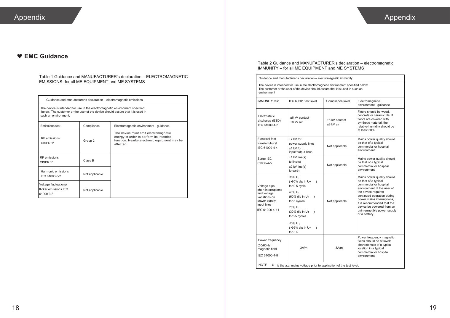 1918Appendix AppendixEMC GuidanceTable 1 Guidance and MANUFACTURER’s declaration – ELECTROMAGNETIC EMISSIONS- for all ME EQUIPMENT and ME SYSTEMS Guidance and manufacturer’s declaration – electromagnetic emissionsRF emissions CISPR 11 Group 2Class B Not applicable Not applicable ComplianceThe device is intended for use in the electromagnetic environment specified below. The customer or the user of the device should assure that it is used in such an environment.Harmonic emissions IEC 61000-3-2Voltage fluctuations/ flicker emissions IEC 61000-3-3  RF emissions CISPR 11Emissions test Electromagnetic environment - guidanceThe device must emit electromagneticenergy in order to perform its intendedfunction. Nearby electronic equipment may be affected.  Guidance and manufacturer’s declaration – electromagnetic immunity IMMUNITY test ±6 kV contact±8 kV air ±6 kV contact±8 kV air  ±2 kV for power supply lines Not applicable±1 kV line(s) to line(s)±2 kV line(s)to earth &lt;5% UT(&gt;95% dip in UT)for 0.5 cycle40% UT(60% dip in UT)for 5 cycles70% UT(30% dip in UT)for 25 cycles&lt;5% UT(&gt;95% dip in UT)for 5 s3A/mNOTE      UT is the a.c. mains voltage prior to application of the test level. Table 2 Guidance and MANUFACTURER’s declaration – electromagnetic IMMUNITY – for all ME EQUIPMENT and ME SYSTEMS IEC 60601 test level   Compliance levelElectrostatic discharge (ESD) IEC 61000-4-2 Electromagnetic environment - guidanceFloors should be wood, concrete or ceramic tile. If floors are covered with synthetic material, the relative humidity should be at least 30%.Power frequency magnetic fields should be at levels characteristic of a typicallocation in a typical commercial or hospital environment.3A/mPower frequency (50/60Hz) magnetic field IEC 61000-4-8 Voltage dips, short interruptionsand voltagevariations on power supply input linesIEC 61000-4-11 Electrical fast transient/burst IEC 61000-4-4 Surge IEC 61000-4-5The device is intended for use in the electromagnetic environment specified below.The customer or the user of the device should assure that it is used in such anenvironment±1 kV for input/output linesNot applicableNot applicableMains power quality shouldbe that of a typicalcommercial or hospitalenvironment.Mains power quality shouldbe that of a typicalcommercial or hospitalenvironment.Mains power quality shouldbe that of a typicalcommercial or hospitalenvironment. If the user ofthe device requires continued operation duringpower mains interruptions,it is recommended that thedevice be powered from anuninterruptible power supplyor a battery.