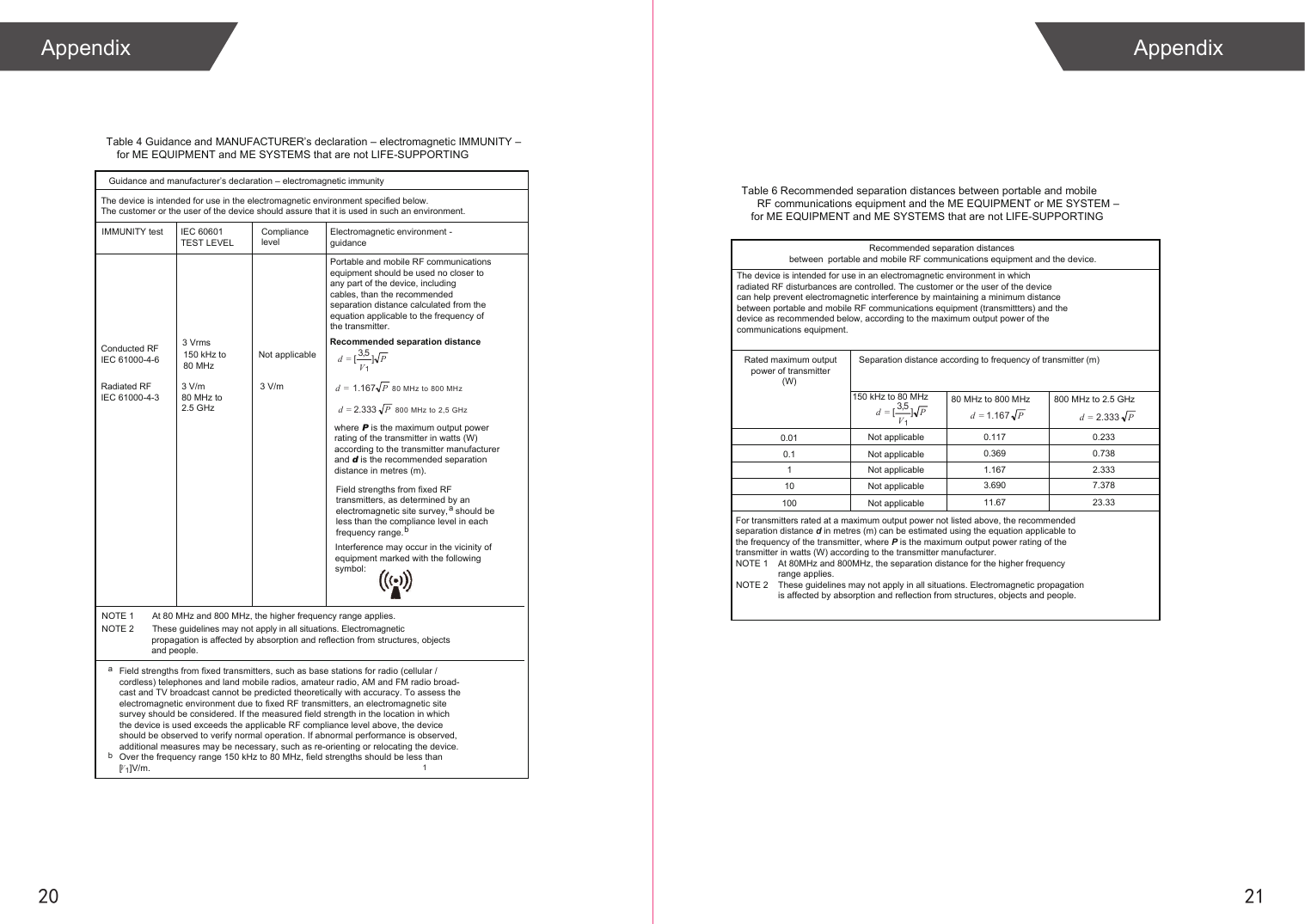 2120Appendix Appendix1Table 4 Guidance and MANUFACTURER’s declaration – electromagnetic IMMUNITY –for ME EQUIPMENT and ME SYSTEMS that are not LIFE-SUPPORTING Guidance and manufacturer’s declaration – electromagnetic immunityIMMUNITY testNot applicable3 V/m Compliance levelIEC 60601 TEST LEVELConducted RFIEC 61000-4-6 Radiated RF IEC 61000-4-33 V/m80 MHz to2.5 GHz 3 Vrms150 kHz to80 MHz Electromagnetic environment - guidancePortable and mobile RF communications equipment should be used no closer to any part of the device, including cables, than the recommended separation distance calculated from the equation applicable to the frequency of the transmitter.Recommended separation distanceThe device is intended for use in the electromagnetic environment specified below.The customer or the user of the device should assure that it is used in such an environment.where P is the maximum output powerrating of the transmitter in watts (W) according to the transmitter manufacturerand d is the recommended separationdistance in metres (m).Field strengths from fixed RF transmitters, as determined by an electromagnetic site survey,   should beless than the compliance level in eachfrequency range.abInterference may occur in the vicinity of equipment marked with the following symbol:PV=d ]5,3[1P=d 80 MHz to 800 MHz P=d 2.333  800 MHz to 2,5 GHz 1.167 NOTE 1  At 80 MHz and 800 MHz, the higher frequency range applies. NOTE 2  These guidelines may not apply in all situations. Electromagnetic                     propagation is affected by absorption and reflection from structures, objects                    and people.aField strengths from fixed transmitters, such as base stations for radio (cellular / cordless) telephones and land mobile radios, amateur radio, AM and FM radio broad-cast and TV broadcast cannot be predicted theoretically with accuracy. To assess the electromagnetic environment due to fixed RF transmitters, an electromagnetic site survey should be considered. If the measured field strength in the location in which the device is used exceeds the applicable RF compliance level above, the device should be observed to verify normal operation. If abnormal performance is observed, additional measures may be necessary, such as re-orienting or relocating the device.Over the frequency range 150 kHz to 80 MHz, field strengths should be less than [   ]V/m.bV1 150 kHz to 80 MHz  80 MHz to 800 MHz  800 MHz to 2.5 GHz Table 6 Recommended separation distances between portable and mobile RF communications equipment and the ME EQUIPMENT or ME SYSTEM –for ME EQUIPMENT and ME SYSTEMS that are not LIFE-SUPPORTING Recommended separation distances between  portable and mobile RF communications equipment and the device.The device is intended for use in an electromagnetic environment in which radiated RF disturbances are controlled. The customer or the user of the devicecan help prevent electromagnetic interference by maintaining a minimum distance between portable and mobile RF communications equipment (transmittters) and the device as recommended below, according to the maximum output power of the communications equipment.Rated maximum outputpower of transmitter(W) Separation distance according to frequency of transmitter (m)For transmitters rated at a maximum output power not listed above, the recommended separation distance d in metres (m) can be estimated using the equation applicable to the frequency of the transmitter, where P is the maximum output power rating of the transmitter in watts (W) according to the transmitter manufacturer.NOTE 1    At 80MHz and 800MHz, the separation distance for the higher frequency                  range applies.NOTE 2    These guidelines may not apply in all situations. Electromagnetic propagation                 is affected by absorption and reflection from structures, objects and people.0.010.1110100Not applicable 0.1170.3691.1673.69011.670.2330.7382.3337.37823.33PV=d ]5,3[1P=d 1.167 2.333 P=dNot applicableNot applicableNot applicableNot applicable