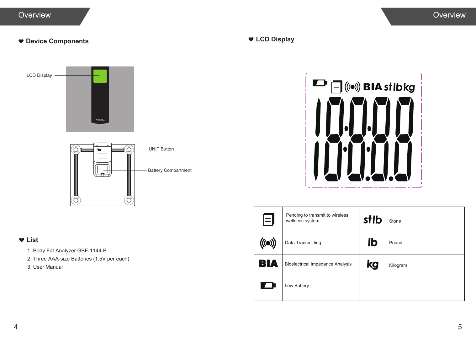 4 5List1. Body Fat Analyzer GBF-1144-B2. Three AAA-size Batteries (1.5V per each)3. User ManualOverviewDevice ComponentsLCD DisplayBattery CompartmentUNIT ButtonLCD DisplayOverviewPending to transmit to wireless wellness system StoneData Transmitting PoundKilogramBioelectrical Impedance AnalysisLow Battery