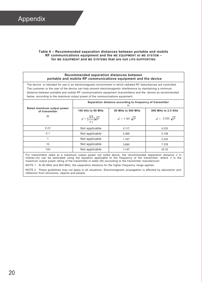 20Table 6 – Recommended separation distances between portable and mobile RF communications equipment and the ME EQUIPMENT or ME SYSTEM – forME EQUIPMENT and ME SYSTEMS that are not LIFE-SUPPORTINGRecommended separation distances between  portable and mobile RF communications equipment and the device The device  is intended for use in an electromagnetic environment in which radiated RF disturbances are controlled. The customer or the user of the device can help prevent electromagnetic interference by maintaining a minimum distance between portable and mobile RF communications equipment (transmitters) and the  device as recommended below, according to the maximum output power of the communications equipment.Separation distance according to frequency of transmitter mRated maximum output power of transmitter W150 kHz to 80 MHz PV=d ]5,3[180 MHz to 800 MHz  800 MHz to 2,5 GHz     10,0    1,0    1    01    001For  transmitters  rated  at  a  maximum  output  power not  listed  above,  the  recommended  separation  distance d  in metres (m)  can be  estimated  using  the  equation  applicable  to  the  frequency  of  the  transmitter,  where  P  is  the maximum output power rating of the transmitter in watts (W) according to the transmitter manufacturer. NOTE 1  At 80 MHz and 800 MHz, the separation distance for the higher frequency range applies. NOTE 2  These  guidelines may not  apply  in  all  situations. Electromagnetic prop agation is affected  by  absorption  and reflection from structures, objects and people. 0.2330.1170.7380.3692.3331.1677.3783.69023.3311.67Not applicableNot applicableNot applicableNot applicableNot applicableP=d 2.333P=d 1.167Appendix