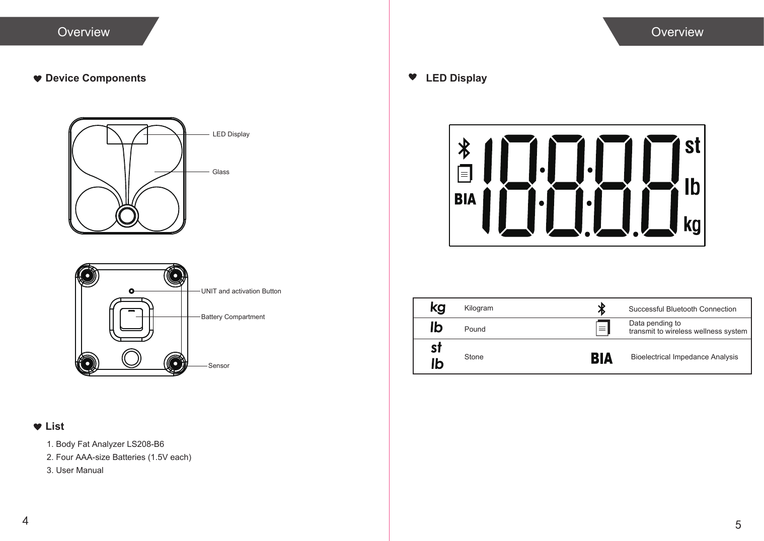 54List1. Body Fat Analyzer LS208-B62. Four AAA-size Batteries (1.5V each)3. User ManualDevice Components LED DisplayOverviewOverviewLED DisplayGlassUNIT and activation ButtonBattery CompartmentSensorBioelectrical Impedance AnalysisPoundKilogramData pending to transmit to wireless wellness systemStoneSuccessful Bluetooth Connection