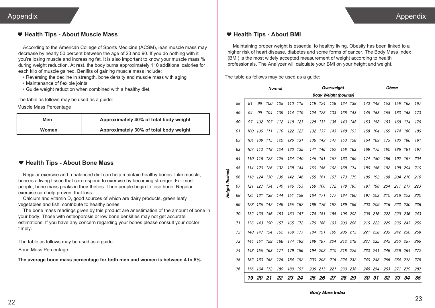 2322Appendix AppendixMuscle Mass PercentageMenWomenApproximately 40% of total body weightApproximately 30% of total body weightBone Mass PercentageThe average bone mass percentage for both men and women is between 4 to 5%.Health Tips - About Muscle MassAccording to the American College of Sports Medicine (ACSM), lean muscle mass may decrease by nearly 50 percent between the age of 20 and 90. If you do nothing with it you’re losing muscle and increasing fat. It is also important to know your muscle mass % during weight reduction. At rest, the body burns approximately 110 additional calories for each kilo of muscle gained. Benifits of gaining muscle mass include:• Reversing the decline in strength, bone density and muscle mass with aging• Maintenance of flexible joints• Guide weight reduction when combined with a healthy diet.Health Tips - About Bone MassRegular exercise and a balanced diet can help maintain healthy bones. Like muscle, bone is a living tissue that can respond to exercise by becoming stronger. For most people, bone mass peaks in their thirties. Then people begin to lose bone. Regular exercise can help prevent that loss.Calcium and vitamin D, good sources of which are dairy products, green leafy vegetables and fish, contribute to healthy bones.The bone mass readings given by this product are anestimation of the amount of bone in your body. Those with osteoporosis or low bone densities may not get accurate estimations. If you have any concern regarding your bones please consult your doctor timely.The table as follows may be used as a guide:The table as follows may be used as a guide:Health Tips - About BMI    Maintaining proper weight is essential to healthy living. Obesity has been linked to a higher risk of heart disease, diabetes and some forms of cancer. The Body Mass Index (BMI) is the most widely accepted measurement of weight according to health professionals. The Analyzer will calculate your BMI on your height and weight.The table as follows may be used as a guide: