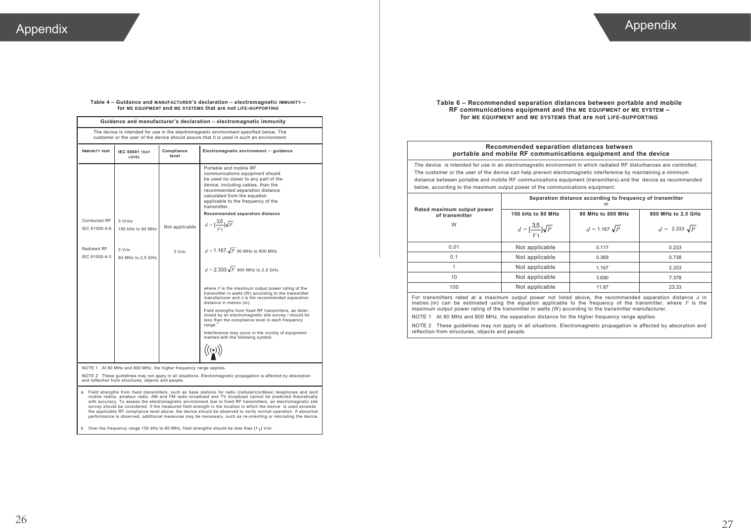 Appendix26Appendix27Not applicableTable 4 – Guidance and MANUFACTURER’S declaration – electromagnetic IMMUNITY – forME EQUIPMENT and ME SYSTEMS that are not LIFE-SUPPORTINGGuidance and manufacturer’s declaration – electromagnetic immunity IMMUN ITY test IEC 60601 TEST  LEVE LCompliance levelElectromagnetic environment –guidanceConducted RF  IEC 61000-4-6 Radiated RF IEC 61000-4-3 3 Vrms 150 kHz to 80 MHz  3 V/m 80 MHz to 2,5 GHz 3 V/m Recommended separation distance PV=d ]5,3[1P=d 2.333  800 MHz to 2,5 GHz where P is the maximum output power rating of the transmitter in watts (W) according to the transmitter manufacturer and d is the recommended separation distance in metres (m ). Field strengths from fixed RF transmitters, as deter-mined by an electromagnetic site survey,a should be less than the compliance level in each frequency range.bInterference m ay occur in the vicinity of equipment marked with the following symbol: NOTE 1  At 80 MHz and 800 MHz, the higher frequency range applies. NOTE 2  These guidelines may not apply in al l situations. Electromagnetic propagation is affected by absorption and reflection from structures, objects and people.a  Field  strengths  from  fixed  transmitters,  such  as  base  stations  for radio  (cellular/cordless)  telephones  and  land mobile  radios,  amateur  radio,  AM  and  FM  radio  broadcast  and  TV  broadc ast  cannot  be  predicted  theoretically with accuracy.  To  assess the electromagnetic environment due to  fixed RF transmitters, an  electromagnetic site survey should be considered. If the measured field strength in the location in which the device  is used exceeds the applicable RF compliance level above, the device should be observed to verify normal operation. If abnormal performance is observed, additional measures may be necessary, such as re-orienting or relocating the device.b Over the frequency range 150 kHz to 80 MHz, field strengths should be less than [V1] V/m. The device is intended for use in the electromagnetic environment specified below. Thecustomer or the user of the device should assure that it is used in such an environment.Portable and mobile RF communications equipment should be used no closer to any part of the device, including cables, than the recommended separation distance calculated from the equation applicable to the frequency of the transmitter.P=d 80 MHz to 800 MHz 1.167 Table 6 – Recommended separation distances between portable and mobile RF communications equipment and the ME EQUIPMENT or ME SYSTEM – forME EQUIPMENT and ME SYSTEMS that are not LIFE-SUPPORTINGRecommended separation distances between  portable and mobile RF communications equipment and the device The device  is intended for use in an electromagnetic environment in which radiated RF disturbances are controlled. The customer or the user of the device can help prevent electromagnetic interference by maintaining a minimum distance between portable and mobile RF communications equipment (transmitters) and the  device as recommended below, according to the maximum output power of the communications equipment.Separation distance according to frequency of transmitter mRated maximum output power of transmitter W150 kHz to 80 MHz PV=d ]5,3[180 MHz to 800 MHz  800 MHz to 2,5 GHz     10,0    1,0    1    01    001For  transmitters  rated  at  a  maximum  output  power not  listed  above,  the  recommended  separation  distance d  in metres (m)  can be  estimated  using  the  equation  applicable  to  the  frequency  of  the  transmitter,  where  P  is  the maximum output power rating of the transmitter in watts (W) according to the transmitter manufacturer. NOTE 1  At 80 MHz and 800 MHz, the separation distance for the higher frequency range applies. NOTE 2  These guidelines  may not apply in all situations. Electromagnetic propagation is affected  by  absorption  and reflection from structures, objects and people. 0.2330.1170.7380.3692.3331.1677.3783.69023.3311.67Not applicableNot applicableNot applicableNot applicableNot applicableP=d 2.333P=d 1.167