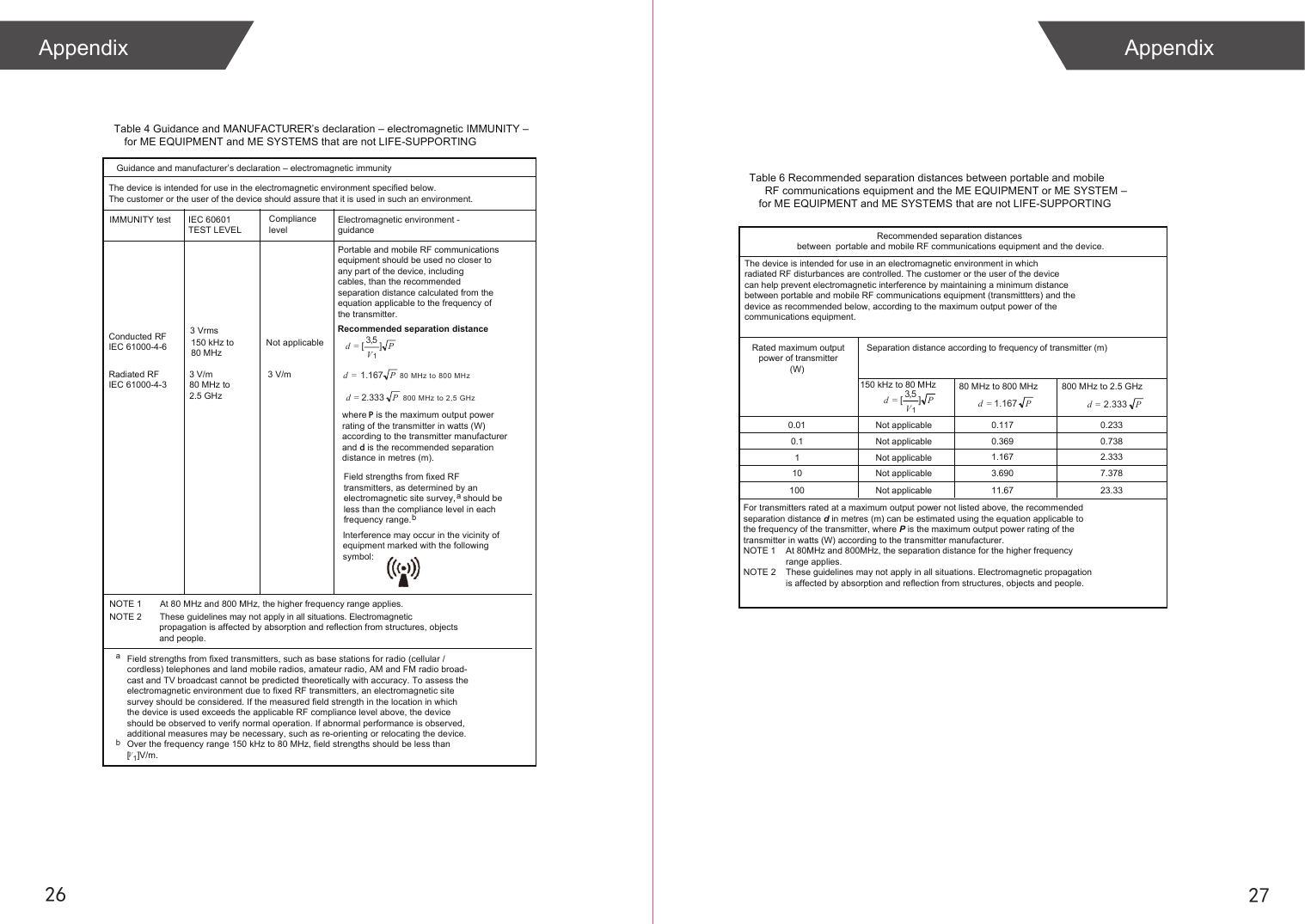 Table 4 Guidance and MANUFACTURER’s declaration – electromagnetic IMMUNITY –for ME EQUIPMENT and ME SYSTEMS that are not LIFE-SUPPORTING Guidance and manufacturer’s declaration – electromagnetic immunityIMMUNITY testNot applicable3 V/m Compliance levelIEC 60601 TEST LEVELConducted RFIEC 61000-4-6 Radiated RF IEC 61000-4-33 V/m80 MHz to2.5 GHz 3 Vrms150 kHz to80 MHz Electromagnetic environment - guidancePortable and mobile RF communications equipment should be used no closer to any part of the device, including cables, than the recommended separation distance calculated from the equation applicable to the frequency of the transmitter.Recommended separation distanceThe device is intended for use in the electromagnetic environment specified below.The customer or the user of the device should assure that it is used in such an environment.where P is the maximum output powerrating of the transmitter in watts (W) according to the transmitter manufacturerand d is the recommended separationdistance in metres (m).Field strengths from fixed RF transmitters, as determined by an electromagnetic site survey,   should beless than the compliance level in eachfrequency range.abInterference may occur in the vicinity of equipment marked with the following symbol:PV=d ]5,3[1P=d 80 MHz to 800 MHz P=d 2.333  800 MHz to 2,5 GHz 1.167 NOTE 1  At 80 MHz and 800 MHz, the higher frequency range applies. NOTE 2  These guidelines may not apply in all situations. Electromagnetic                     propagation is affected by absorption and reflection from structures, objects                    and people.aField strengths from fixed transmitters, such as base stations for radio (cellular / cordless) telephones and land mobile radios, amateur radio, AM and FM radio broad-cast and TV broadcast cannot be predicted theoretically with accuracy. To assess the electromagnetic environment due to fixed RF transmitters, an electromagnetic site survey should be considered. If the measured field strength in the location in which the device is used exceeds the applicable RF compliance level above, the device should be observed to verify normal operation. If abnormal performance is observed, additional measures may be necessary, such as re-orienting or relocating the device.Over the frequency range 150 kHz to 80 MHz, field strengths should be less than [   ]V/m.bV1 150 kHz to 80 MHz  80 MHz to 800 MHz  800 MHz to 2.5 GHz Table 6 Recommended separation distances between portable and mobile RF communications equipment and the ME EQUIPMENT or ME SYSTEM –for ME EQUIPMENT and ME SYSTEMS that are not LIFE-SUPPORTING Recommended separation distances between  portable and mobile RF communications equipment and the device.The device is intended for use in an electromagnetic environment in which radiated RF disturbances are controlled. The customer or the user of the devicecan help prevent electromagnetic interference by maintaining a minimum distance between portable and mobile RF communications equipment (transmittters) and the device as recommended below, according to the maximum output power of the communications equipment.Rated maximum outputpower of transmitter(W) Separation distance according to frequency of transmitter (m)For transmitters rated at a maximum output power not listed above, the recommended separation distance d in metres (m) can be estimated using the equation applicable to the frequency of the transmitter, where P is the maximum output power rating of the transmitter in watts (W) according to the transmitter manufacturer.NOTE 1    At 80MHz and 800MHz, the separation distance for the higher frequency                  range applies.NOTE 2    These guidelines may not apply in all situations. Electromagnetic propagation                 is affected by absorption and reflection from structures, objects and people.0.010.1110100Not applicable 0.1170.3691.1673.69011.670.2330.7382.3337.37823.33PV=d ]5,3[1P=d 1.167 2.333 P=dNot applicableNot applicableNot applicableNot applicable26Appendix27Appendix