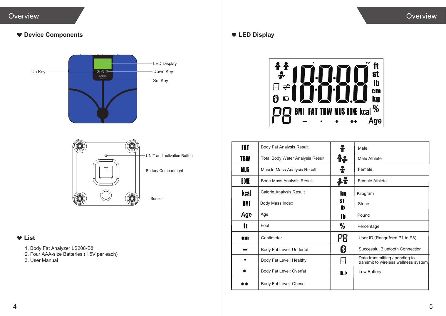 4 5LED DisplayList1. Body Fat Analyzer LS208-B82. Four AAA-size Batteries (1.5V per each)3. User ManualOverviewOverviewDevice ComponentsBody Fat Analysis ResultTotal Body Water Analysis ResultMuscle Mass Analysis ResultBone Mass Analysis ResultStonePoundKilogramPercentageFootCentimeterAgeUser ID (Rangr form P1 to P8) Successful Bluetooth ConnectionData transmitting / pending to transmit to wireless wellness systemLow BatteryCalorie Analysis ResultBody Mass IndexLED DisplayUp KeySet KeyDown KeyMaleFemaleMale AthleteFemale AthleteUNIT and activation ButtonBattery CompartmentSensorBody Fat Level: UnderfatBody Fat Level: HealthyBody Fat Level: OverfatBody Fat Level: Obese