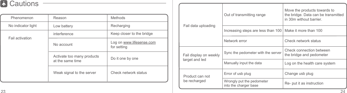 Cautions PhenomenonNo indicator lightFail activationReasonLow batteryinterferenceNo accountActivate too many products at the same timeWeak signal to the serverMethodsRechargingKeep closer to the bridgeFail data uploadingProduct can not be rechargedFail display on weekly target and ledOut of transmitting rangeIncreasing steps are less than 100Network errorSync the pedometer with the serverManually input the dataError of usb plugWrongly put the pedometer into the charger baseMake it more than 100Move the products towards to the bridge. Data can be transmitted in 30m without barrier.Check network statusLog on the health care systemChange usb plugRe- put it as instructionCheck connection between the bridge and pedometerLog on www.lifesense.com for settingDo it one by oneCheck network status