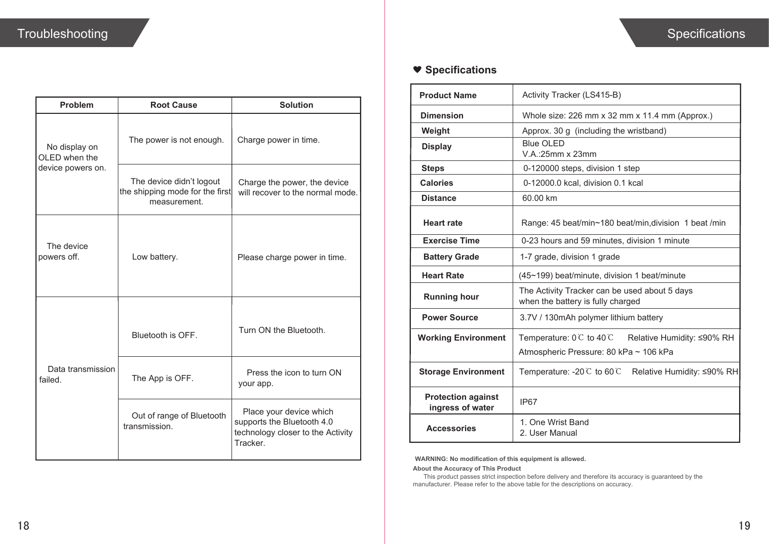Problem Root Cause SolutionNo display on OLED when the device powers on.The device powers off. Low battery.Bluetooth is OFF.Data transmission failed.Turn ON the Bluetooth.The App is OFF. Press the icon to turn ON your app.Place your device which supports the Bluetooth 4.0 technology closer to the Activity Tracker.Out of range of Bluetooth transmission.Please charge power in time.The power is not enough. Charge power in time.The device didn’t logout the shipping mode for the first measurement.Charge the power, the device will recover to the normal mode.SpecificationsAbout the Accuracy of This ProductThis product passes strict inspection before delivery and therefore its accuracy is guaranteed by the manufacturer. Please refer to the above table for the descriptions on accuracy. WARNING: No modification of this equipment is allowed.Product NameDimensionActivity Tracker (LS415-B)Whole size: 226 mm x 32 mm x 11.4 mm (Approx.)Weight Approx. 30 g  (including the wristband)Display Blue OLED V.A.:25mm x 23mmSteps 0-120000 steps, division 1 stepCaloriesBattery GradeWorking Environment Temperature: 0℃ to 40℃Relative Humidity: ≤90% RHStorage Environment Temperature: -20℃ to 60℃Power Source 3.7V / 130mAh polymer lithium batteryRunning hour The Activity Tracker can be used about 5 days when the battery is fully charged Exercise Time 0-23 hours and 59 minutes, division 1 minuteAccessories 1. One Wrist Band2. User Manual1-7 grade, division 1 grade0-12000.0 kcal, division 0.1 kcalRelative Humidity: ≤90% RHAtmospheric Pressure: 80 kPa ~ 106 kPaDistance 60.00 kmHeart rate Range: 45 beat/min~180 beat/min,division  1 beat /minProtection againstingress of water IP67Heart Rate (45~199) beat/minute, division 1 beat/minuteTroubleshooting Specifications1918