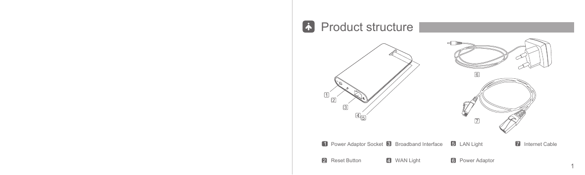 Product structurePower Adaptor Socket Broadband InterfaceWAN LightLAN Light Internet CablePower AdaptorReset Button