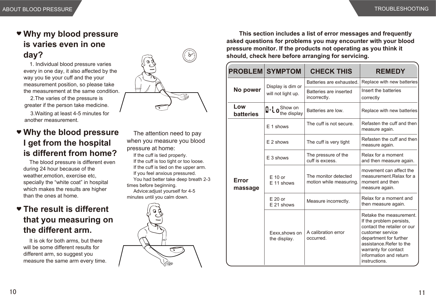 ABOUT BLOOD PRESSURE1. Individual blood pressure varies every in one day, it also affected by the way you tie your cuff and the your measurement position, so please take the measurement at the same condition.2.The varies of the pressure is greater if the person take medicine.3.Waiting at least 4-5 minutes for another measurement.TROUBLESHOOTING    This section includes a list of error messages and frequently asked questions for problems you may encounter with your blood pressure monitor. If the products not operating as you think it should, check here before arranging for servicing.Why my blood pressure is varies even in one day?1110The result is different that you measuring on the different arm.It is ok for both arms, but there will be some different results for different arm, so suggest you measure the same arm every time.Why the blood pressure I get from the hospital is different from home?The blood pressure is different even during 24 hour because of the weather,emotion, exercise etc, specially the “white coat” in hospital which makes the results are higher than the ones at home.PROBLEM SYMPTOM CHECK THIS REMEDYNo powerLowbatteriesErrormassageDisplay is dim orwill not light up.Batteries are exhausted. Replace with new batteriesInsert the batteries correctlyReplace with new batteriesBatteries are insertedincorrectly.Show onthe display Batteries are low.E 1 shows The cuff is not secure. Refasten the cuff and thenmeasure again.E 2 shows The cuff is very tight Refasten the cuff and thenmeasure again.E 3 shows The pressure of thecuff is excess.Relax for a momentand then measure again.The monitor detectedmotion while measuring.movement can affect themeasurement.Relax for a moment and then measure again.Measure incorrectly. Relax for a moment andthen measure again.A calibration erroroccurred.Retake the measurement.If the problem persists,contact the retailer or ourcustomer service department for further assistance.Refer to the warranty for contact information and return instructions.E 10 or E 11 showsE 20 or E 21 showsEexx,shows on the display.The attention need to pay when you measure you blood pressure at home:If the cuff is tied properly.If the cuff is too tight or too loose.If the cuff is tied on the upper arm.If you feel anxious pressured.You had better take deep breath 2-3 times before beginning.Advice:adjust yourself for 4-5 minutes until you calm down. 