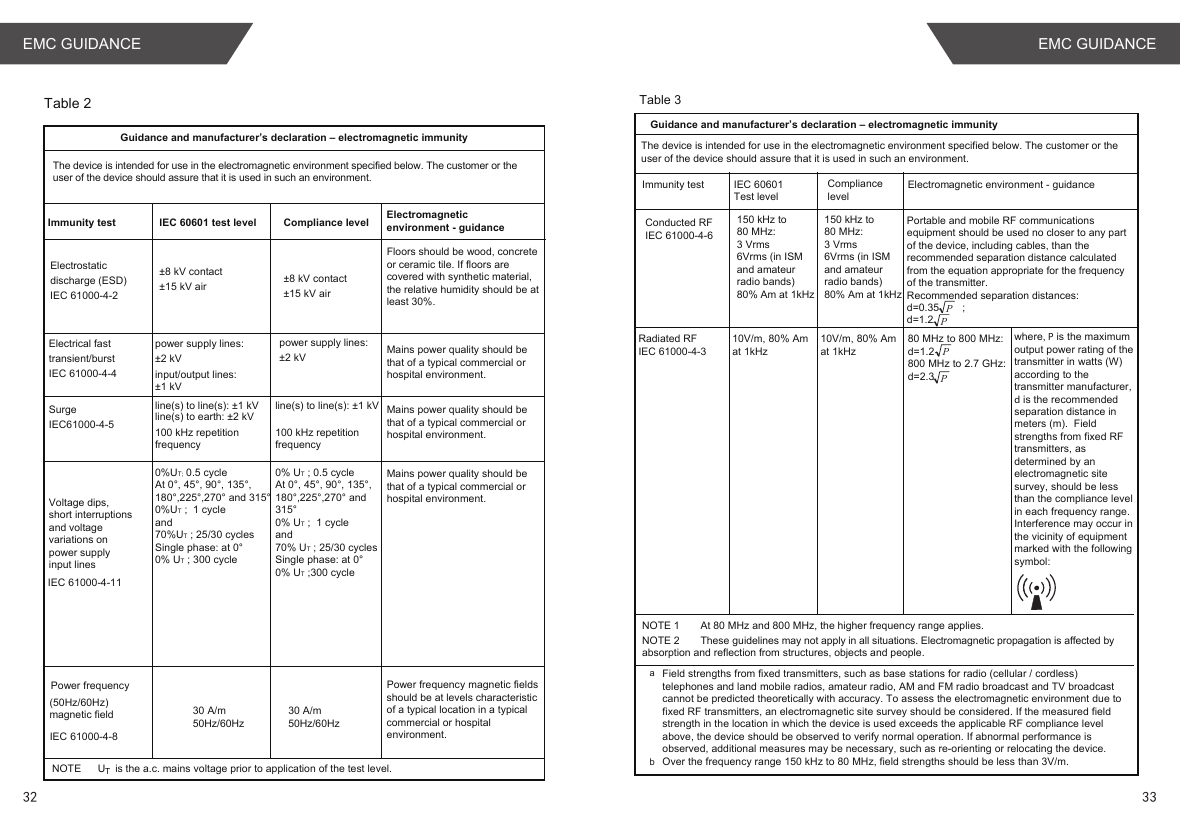  Guidance and manufacturer’s declaration – electromagnetic immunity Immunity test ±8 kV contact±15 kV air ±8 kV contact±15 kV air  ±2 kV power supply lines: line(s) to line(s): ±1 kV  line(s) to earth: ±2 kV 0%UT; 0.5 cycleAt 0°, 45°, 90°, 135°,180°,225°,270° and 315°0%UT ;  1 cycle and 70%UT ; 25/30 cyclesSingle phase: at 0°0% UT ; 300 cycle30 A/m50Hz/60HzNOTE      UT is the a.c. mains voltage prior to application of the test level. Table 2 Compliance levelElectrostatic discharge (ESD) IEC 61000-4-2 Electromagnetic environment - guidance30 A/m50Hz/60HzPower frequency (50Hz/60Hz) magnetic field IEC 61000-4-8 Voltage dips, short interruptionsand voltagevariations on power supply input linesIEC 61000-4-11 Electrical fast transient/burst IEC 61000-4-4 SurgeIEC61000-4-5input/output lines:±1 kVThe device is intended for use in the electromagnetic environment specified below. The customer or the user of the device should assure that it is used in such an environment.IEC 60601 test levelFloors should be wood, concrete or ceramic tile. If floors are covered with synthetic material, the relative humidity should be at least 30%.±2 kV power supply lines: 100 kHz repetitionfrequencyline(s) to line(s): ±1 kV  100 kHz repetitionfrequencyMains power quality should be that of a typical commercial or hospital environment.Mains power quality should be that of a typical commercial or hospital environment.Mains power quality should be that of a typical commercial or hospital environment.Power frequency magnetic fields should be at levels characteristic of a typical location in a typical commercial or hospital environment.0% UT ; 0.5 cycleAt 0°, 45°, 90°, 135°,180°,225°,270° and 315°0% UT ;  1 cycle and 70% UT ; 25/30 cyclesSingle phase: at 0°0% UT ;300 cycleTable 3Guidance and manufacturer’s declaration – electromagnetic immunityImmunity test Compliance levelIEC 60601 Test levelConducted RFIEC 61000-4-6 Radiated RF IEC 61000-4-310V/m, 80% Amat 1kHz150 kHz to80 MHz: 3 Vrms6Vrms (in ISM and amateur radio bands)80% Am at 1kHz Electromagnetic environment - guidanceNOTE 1  At 80 MHz and 800 MHz, the higher frequency range applies. NOTE 2  These guidelines may not apply in all situations. Electromagnetic propagation is affected by absorption and reflection from structures, objects and people.aField strengths from fixed transmitters, such as base stations for radio (cellular / cordless) telephones and land mobile radios, amateur radio, AM and FM radio broadcast and TV broadcast cannot be predicted theoretically with accuracy. To assess the electromagnetic environment due to fixed RF transmitters, an electromagnetic site survey should be considered. If the measured field strength in the location in which the device is used exceeds the applicable RF compliance level above, the device should be observed to verify normal operation. If abnormal performance is observed, additional measures may be necessary, such as re-orienting or relocating the device.Over the frequency range 150 kHz to 80 MHz, field strengths should be less than 3V/m.bThe device is intended for use in the electromagnetic environment specified below. The customer or the user of the device should assure that it is used in such an environment.150 kHz to80 MHz: 3 Vrms6Vrms (in ISM and amateur radio bands)80% Am at 1kHz Portable and mobile RF communications equipment should be used no closer to any part of the device, including cables, than the recommended separation distance calculated from the equation appropriate for the frequency of the transmitter.Recommended separation distances:d=0.35        ;d=1.210V/m, 80% Amat 1kHz80 MHz to 800 MHz:d=1.2800 MHz to 2.7 GHz:d=2.3where, P is the maximum output power rating of the transmitter in watts (W) according to the transmitter manufacturer, d is the recommended separation distance in meters (m).  Field strengths from fixed RF transmitters, as determined by an electromagnetic site survey, should be less than the compliance level in each frequency range.Interference may occur in the vicinity of equipment marked with the followingsymbol:PPPPEMC GUIDANCE32 33EMC GUIDANCE