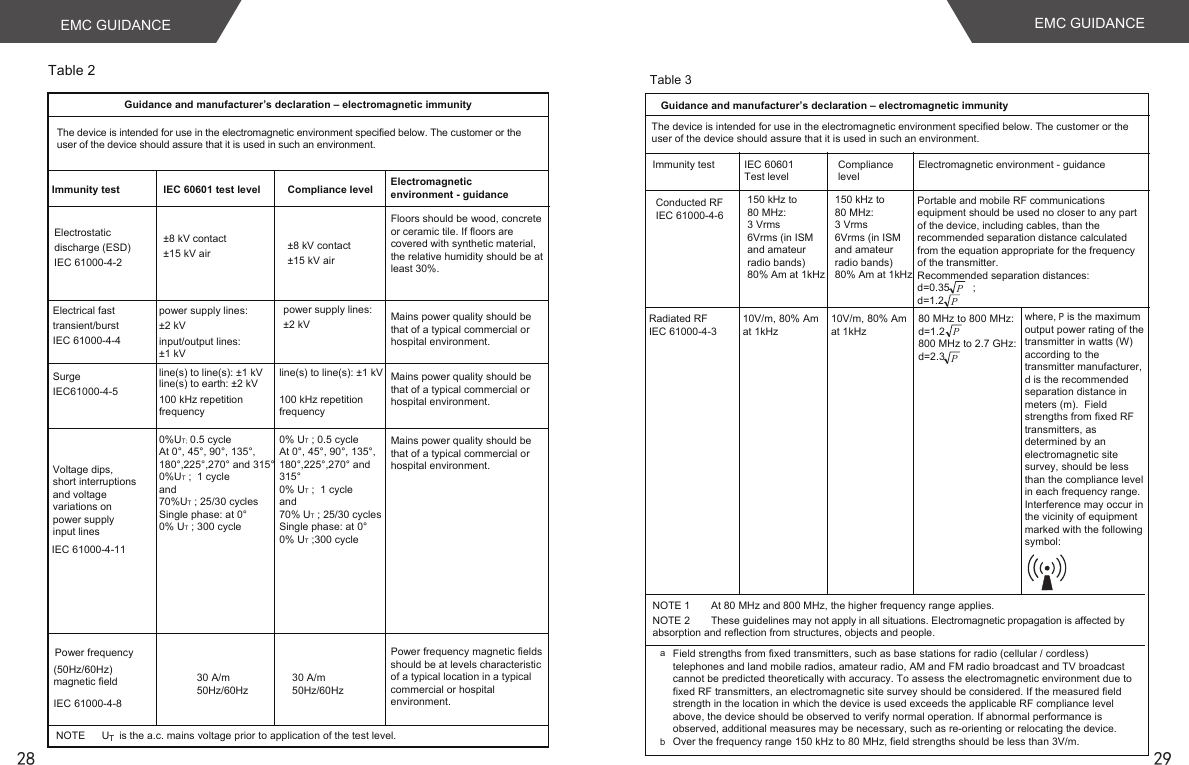 28EMC GUIDANCE29EMC GUIDANCE Guidance and manufacturer’s declaration – electromagnetic immunity Immunity test ±8 kV contact±15 kV air ±8 kV contact±15 kV air  ±2 kV power supply lines: line(s) to line(s): ±1 kV  line(s) to earth: ±2 kV 0%UT; 0.5 cycleAt 0°, 45°, 90°, 135°,180°,225°,270° and 315°0%UT ;  1 cycle and 70%UT ; 25/30 cyclesSingle phase: at 0°0% UT ; 300 cycle30 A/m50Hz/60HzNOTE      UT is the a.c. mains voltage prior to application of the test level. Table 2 Compliance levelElectrostatic discharge (ESD) IEC 61000-4-2 Electromagnetic environment - guidance30 A/m50Hz/60HzPower frequency (50Hz/60Hz) magnetic field IEC 61000-4-8 Voltage dips, short interruptionsand voltagevariations on power supply input linesIEC 61000-4-11 Electrical fast transient/burst IEC 61000-4-4 SurgeIEC61000-4-5input/output lines:±1 kVThe device is intended for use in the electromagnetic environment specified below. The customer or the user of the device should assure that it is used in such an environment.IEC 60601 test levelFloors should be wood, concrete or ceramic tile. If floors are covered with synthetic material, the relative humidity should be at least 30%.±2 kV power supply lines: 100 kHz repetitionfrequencyline(s) to line(s): ±1 kV  100 kHz repetitionfrequencyMains power quality should be that of a typical commercial or hospital environment.Mains power quality should be that of a typical commercial or hospital environment.Mains power quality should be that of a typical commercial or hospital environment.Power frequency magnetic fields should be at levels characteristic of a typical location in a typical commercial or hospital environment.0% UT ; 0.5 cycleAt 0°, 45°, 90°, 135°,180°,225°,270° and 315°0% UT ;  1 cycle and 70% UT ; 25/30 cyclesSingle phase: at 0°0% UT ;300 cycleTable 3Guidance and manufacturer’s declaration – electromagnetic immunityImmunity test Compliance levelIEC 60601 Test levelConducted RFIEC 61000-4-6 Radiated RF IEC 61000-4-310V/m, 80% Amat 1kHz150 kHz to80 MHz: 3 Vrms6Vrms (in ISM and amateur radio bands)80% Am at 1kHz Electromagnetic environment - guidanceNOTE 1  At 80 MHz and 800 MHz, the higher frequency range applies. NOTE 2  These guidelines may not apply in all situations. Electromagnetic propagation is affected by absorption and reflection from structures, objects and people.aField strengths from fixed transmitters, such as base stations for radio (cellular / cordless) telephones and land mobile radios, amateur radio, AM and FM radio broadcast and TV broadcast cannot be predicted theoretically with accuracy. To assess the electromagnetic environment due to fixed RF transmitters, an electromagnetic site survey should be considered. If the measured field strength in the location in which the device is used exceeds the applicable RF compliance level above, the device should be observed to verify normal operation. If abnormal performance is observed, additional measures may be necessary, such as re-orienting or relocating the device.Over the frequency range 150 kHz to 80 MHz, field strengths should be less than 3V/m.bThe device is intended for use in the electromagnetic environment specified below. The customer or the user of the device should assure that it is used in such an environment.150 kHz to80 MHz: 3 Vrms6Vrms (in ISM and amateur radio bands)80% Am at 1kHz Portable and mobile RF communications equipment should be used no closer to any part of the device, including cables, than the recommended separation distance calculated from the equation appropriate for the frequency of the transmitter.Recommended separation distances:d=0.35        ;d=1.210V/m, 80% Amat 1kHz80 MHz to 800 MHz:d=1.2800 MHz to 2.7 GHz:d=2.3where, P is the maximum output power rating of the transmitter in watts (W) according to the transmitter manufacturer, d is the recommended separation distance in meters (m).  Field strengths from fixed RF transmitters, as determined by an electromagnetic site survey, should be less than the compliance level in each frequency range.Interference may occur in the vicinity of equipment marked with the followingsymbol:PPPP