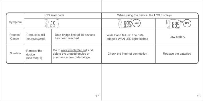 17 18Product is still not registered.LCD error codeWide Band failure. The data bridge’s WAN LED light flashesCheck the internet connectionLow batteryReplace the batteriesSymptomReason/ CauseSolutionWhen using the device, the LCD displaysGo to www.profileplan.net and delete the unused device or purchase a new data bridge.Register the device (see step 1)Data bridge limit of 16 devices has been reached