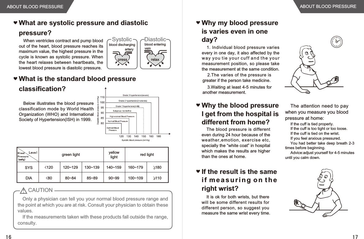 ABOUT BLOOD PRESSURE1. Individual blood pressure varies every in one day, it also affected by the w ay y o u t i e you r cuf f  and t he y o u r measurement position, so please take the measurement at the same condition.2.The varies of the pressure is greater if the person take medicine.3.Waiting at least 4-5 minutes for another measurement.Why my blood pressure is varies even in one day?If the result is the same i f m e a s u r i n g o n t h e right wrist?It is ok for both wrists, but there will be some different  results  for different person, so suggest you measure the same wrist every time.Why the blood pressure I get from the hospital is different from home?The blood pressure is different even during 24 hour because of the weather,emotion , exercise etc, specially the “white coat” in hospital which makes the results are higher than the ones at home.The attention need to pay when you measure you blood pressure at home:If the cuff is tied properly.If the cuff is too tight or too loose.If the cuff is tied on the wrist.If you feel anxious pressured.You had better take  deep breath 2-3 times before beginning.Advice:adjust yourself for 4-5 minutes until you calm down. ABOUT BLOOD PRESSURESYSDIA12080120~12980~84130~13985~89140~15990~99160~179100~109!180!110green light yellowlight red light/HYHO%ORRG3UHVVXUHPP+JWhen ventricles contract and pump blood out of the heart, blood pressure reaches its maximum value, the highest pressure in the cycle is known as  systolic pressure. When the  heart relaxes between heartbeats, the lowest blood pressure is diastolic pressure.What are systolic pressure and diastolic pressure?Below illustrates the blood pressure classification mode by  World  Health Organization (WHO) and International Society of Hypertension(ISH) in 1999. What is the standard blood pressureclassification?Only a physician can tell you your normal blood pressure range and the point at which you are at risk. Consult your physician to obtain these values.If the measurements taken with these products fall outside the range, consulty.CAUTIONpressartery veinblood dischargingSystolicrelaxblood enteringDiastolic