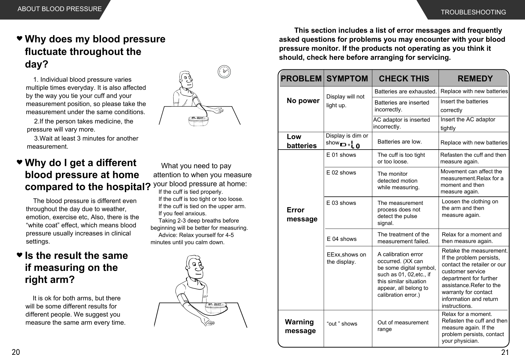 ABOUT BLOOD PRESSUREWhy does my blood pressure fluctuate throughout theday?Is the result the same if measuring on the right arm?Why do I get a different blood pressure at home compared to the hospital?1. Individual blood pressure varies multiple times everyday. It is also affected by the way you tie your cuff and your measurement position, so please take the measurement under the same conditions.2.If the person takes medicine, the pressure will vary more.3.Wait at least 3 minutes for another measurement.The blood pressure is different even throughout the day due to weather, emotion, exercise etc, Also, there is the “white coat” effect, which means blood pressure usually increases in clinical settings.It is ok for both arms, but there will be some different results for different people. We suggest you measure the same arm every time.What you need to pay attention to when you measure your blood pressure at home: If the cuff is tied properly. If the cuff is too tight or too loose.If the cuff is tied on the upper arm.If you feel anxious.Taking 2-3 deep breaths before beginning will be better for measuring.        Advice: Relax yourself for 4-5 minutes until you calm down.TROUBLESHOOTING    This section includes a list of error messages and frequently asked questions for problems you may encounter with your blood  pressure monitor. If the products not operating as you think it should, check here before arranging for servicing.PROBLEM SYMPTOM CHECK THIS REMEDYNo powerLowbatteriesErrormessageDisplay will not light up.Batteries are exhausted. Replace with new batteriesInsert the batteries correctlyReplace with new batteriesBatteries are insertedincorrectly.Display is dim or show Batteries are low.E 01 showsE 03 showsE 04 showsEExx,shows on the display.A calibration erroroccurred. (XX canbe some digital symbol,such as 01, 02,etc., if this similar situation appear, all belong to calibration error.)Retake the measurement.If the problem persists,contact the retailer or ourcustomer service department for further assistance.Refer to the warranty for contact information and return instructions.The treatment of themeasurement failed.AC adaptor is insertedincorrectly.Insert the AC adaptor tightlyE 02 showsThe cuff is too tight or too loose.Refasten the cuff and thenmeasure again.The monitor detected motion while measuring.Movement can affect themeasurement.Relax for a moment and then measure again.Relax for a moment andthen measure again.The measurement process does not detect the pulse signal.Loosen the clothing onthe arm and then measure again. WarningmessageRelax for a moment.Refasten the cuff and thenmeasure again. If theproblem persists, contactyour physician.“out ” shows Out of measurementrange
