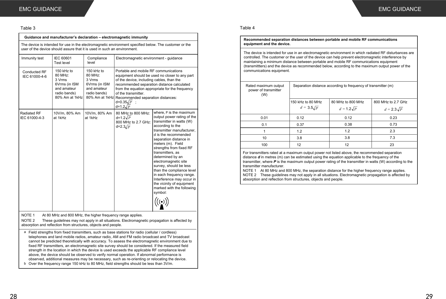  EMC GUIDANCETable 3Guidance and manufacturer’s declaration – electromagnetic immunityImmunity test Compliance levelIEC 60601 Test levelConducted RFIEC 61000-4-6 Radiated RF IEC 61000-4-310V/m, 80% Amat 1kHz150 kHz to80 MHz: 3 Vrms6Vrms (in ISM and amateur radio bands)80% Am at 1kHz Electromagnetic environment - guidanceNOTE 1  At 80 MHz and 800 MHz, the higher frequency range applies. NOTE 2  These guidelines may not apply in all situations. Electromagnetic propagation is affected by absorption and reflection from structures, objects and people.aField strengths from fixed transmitters, such as base stations for radio (cellular / cordless) telephones and land mobile radios, amateur radio, AM and FM radio broadcast and TV broadcast cannot be predicted theoretically with accuracy. To assess the electromagnetic environment due to fixed RF transmitters, an electromagnetic site survey should be considered. If the measured field strength in the location in which the device is used exceeds the applicable RF compliance level above, the device should be observed to verify normal operation. If abnormal performance is observed, additional measures may be necessary, such as re-orienting or relocating the device.Over the frequency range 150 kHz to 80 MHz, field strengths should be less than 3V/m.bThe device is intended for use in the electromagnetic environment specified below. The customer or the user of the device should assure that it is used in such an environment.150 kHz to80 MHz: 3 Vrms6Vrms (in ISM and amateur radio bands)80% Am at 1kHz Portable and mobile RF communications equipment should be used no closer to any part of the device, including cables, than the recommended separation distance calculated from the equation appropriate for the frequency of the transmitter.Recommended separation distances:d=0.35        ;d=1.210V/m, 80% Amat 1kHz80 MHz to 800 MHz:d=1.2800 MHz to 2.7 GHz:d=2.3where, P is the maximum output power rating of the transmitter in watts (W) according to the transmitter manufacturer, d is the recommended separation distance in meters (m).  Field strengths from fixed RF transmitters, as determined by an electromagnetic site survey, should be less than the compliance level in each frequency range.Interference may occur in the vicinity of equipment marked with the followingsymbol:PPPP 150 kHz to 80 MHz  80 MHz to 800 MHz  800 MHz to 2.7 GHz Table 4Recommended separation distances between portable and mobile RF communications equipment and the device.Rated maximum outputpower of transmitter(W) Separation distance according to frequency of transmitter (m)0.010.11101000.12 0.120.381.23.8120.230.732.37.323=d =d 1.2 2.3=d0.371.23.8123.5The device is intended for use in an electromagnetic environment in which radiated RF disturbances are controlled. The customer or the user of the device can help prevent electromagnetic interference by maintaining a minimum distance between portable and mobile RF communications equipment (transmittters) and the device as recommended below, according to the maximum output power of the communications equipment.For transmitters rated at a maximum output power not listed above, the recommended separation distance d in metres (m) can be estimated using the equation applicable to the frequency of the transmitter, where P is the maximum output power rating of the transmitter in watts (W) according to the transmitter manufacturer.NOTE 1    At 80 MHz and 800 MHz, the separation distance for the higher frequency range applies.NOTE 2    These guidelines may not apply in all situations. Electromagnetic propagation is affected by absorption and reflection from structures, objects and people.PPPEMC GUIDANCE