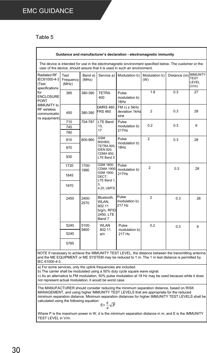 EMC GUIDANCE Table 5Guidance and manufacturer’s declaration - electromagnetic immunityTest Frequency (MHz)385 0.3 27The device is intended for use in the electromagnetic environment specified below. The customer or the user of the device, should assure that it is used in such an environment.NOTE If necessary to achieve the IMMUNITY TEST LEVEL, the distance between the transmitting antenna and the ME EQUIPMENT or ME SYSTEM may be reduced to 1 m. The 1 m test distance is permitted by IEC 61000-4-3.Radiated RF IEC61000-4-3 (Test specifications for ENCLOSURE PORT IMMUNITY to RF wireless communications equipment) Band a)(MHz)Service a) Modulation b) Modulation b)(W)Distance (m)IMMUNITY TEST LEVEL (V/m)380-390 TETRA 400Pulse modulation b) 18Hz1.8450 380-390GMRS 460，FRS 460FM c) ± 5kHzdeviation 1kHzsine2 0.3 28710 704-787745780LTE Band13,17Pulse modulation b)217Hz0.2 0.3 9810870930800-960GSM 800/900,TETRA 800,iDEN 820,CDMA 850,LTE Band 5Pulse modulation b)18Hz20.3 281720184519701700-1990GSM 1800;CDMA 1900;GSM 1900;DECT;LTE Band 1,3,4,25; UMTSPulse modulation b)217Hz20.3 2820.3 282450 2400-2570Bluetooth,WLAN,802.11 b/g/n, RFID2450, LTEBand 7Pulse modulation b)217 Hz5240524057855100-5800WLAN802.11a/nPulsemodulation b)217 Hz0.2 0.3 9a) For some services, only the uplink frequencies are included.b) The carrier shall be modulated using a 50% duty cycle square wave signal.c) As an alternative to FM modulation, 50% pulse modulation at 18 Hz may be used because while it does not represent actual modulation, it would be worst case.The MANUFACTURER should consider reducing the minimum separation distance, based on RISK MANAGEMENT, and using higher IMMUNITY TEST LEVELS that are appropriate for the reduced minimum separation distance. Minimum separation distances for higher IMMUNITY TEST LEVELS shall be calculated using the following equation:                                                                E=Where P is the maximum power in W, d is the minimum separation distance in m, and E is the IMMUNITY TEST LEVEL in V/m.