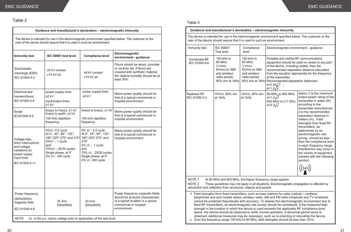 30 31EMC GUIDANCE EMC GUIDANCE Guidance and manufacturer’s declaration – electromagnetic immunity Immunity test ±8 kV contact±15 kV air ±8 kV contact±15 kV air  ±2 kV power supply lines: line(s) to line(s): ±1 kV  line(s) to earth: ±2 kV 0%UT; 0.5 cycleAt 0°, 45°, 90°, 135°,180°,225°,270° and 315°0%UT ;  1 cycle and 70%UT ; 25/30 cyclesSingle phase: at 0°0% UT ; 300 cycle30 A/m50Hz/60HzNOTE      UT is the a.c. mains voltage prior to application of the test level. Table 2 Compliance levelElectrostatic discharge (ESD) IEC 61000-4-2 Electromagnetic environment - guidance30 A/m50Hz/60HzPower frequency (50Hz/60Hz) magnetic field IEC 61000-4-8 Voltage dips, short interruptionsand voltagevariations on power supply input linesIEC 61000-4-11 Electrical fast transient/burst IEC 61000-4-4 SurgeIEC61000-4-5input/output lines:±1 kVThe device is intended for use in the electromagnetic environment specified below. The customer or the user of the device should assure that it is used in such an environment.IEC 60601 test levelFloors should be wood, concrete or ceramic tile. If floors are covered with synthetic material, the relative humidity should be at least 30%.±2 kV power supply lines: 100 kHz repetitionfrequencyline(s) to line(s): ±1 kV  100 kHz repetitionfrequencyMains power quality should be that of a typical commercial or hospital environment.Mains power quality should be that of a typical commercial or hospital environment.Mains power quality should be that of a typical commercial or hospital environment.Power frequency magnetic fields should be at levels characteristic of a typical location in a typical commercial or hospital environment.0% UT ; 0.5 cycleAt 0°, 45°, 90°, 135°,180°,225°,270° and 315°0% UT ;  1 cycle and 70% UT ; 25/30 cyclesSingle phase: at 0°0% UT ;300 cycleTable 3Guidance and manufacturer’s declaration – electromagnetic immunityImmunity test Compliance levelIEC 60601 Test levelConducted RFIEC 61000-4-6 Radiated RF IEC 61000-4-310V/m, 80% Amat 1kHz150 kHz to80 MHz: 3 Vrms6Vrms (in ISM and amateur radio bands)80% Am at 1kHz Electromagnetic environment - guidanceNOTE 1  At 80 MHz and 800 MHz, the higher frequency range applies. NOTE 2  These guidelines may not apply in all situations. Electromagnetic propagation is affected by absorption and reflection from structures, objects and people.aField strengths from fixed transmitters, such as base stations for radio (cellular / cordless) telephones and land mobile radios, amateur radio, AM and FM radio broadcast and TV broadcast cannot be predicted theoretically with accuracy. To assess the electromagnetic environment due to fixed RF transmitters, an electromagnetic site survey should be considered. If the measured field strength in the location in which the device is used exceeds the applicable RF compliance level above, the device should be observed to verify normal operation. If abnormal performance is observed, additional measures may be necessary, such as re-orienting or relocating the device.Over the frequency range 150 kHz to 80 MHz, field strengths should be less than 3V/m.bThe device is intended for use in the electromagnetic environment specified below. The customer or the user of the device should assure that it is used in such an environment.150 kHz to80 MHz: 3 Vrms6Vrms (in ISM and amateur radio bands)80% Am at 1kHz Portable and mobile RF communications equipment should be used no closer to any part of the device, including cables, than the recommended separation distance calculated from the equation appropriate for the frequency of the transmitter.Recommended separation distances:d=0.35        ;d=1.210V/m, 80% Amat 1kHz80 MHz to 800 MHz:d=1.2800 MHz to 2.7 GHz:d=2.3where, P is the maximum output power rating of the transmitter in watts (W) according to the transmitter manufacturer, d is the recommended separation distance in meters (m).  Field strengths from fixed RF transmitters, as determined by an electromagnetic site survey, should be less than the compliance level in each frequency range.Interference may occur in the vicinity of equipment marked with the followingsymbol:PPPP