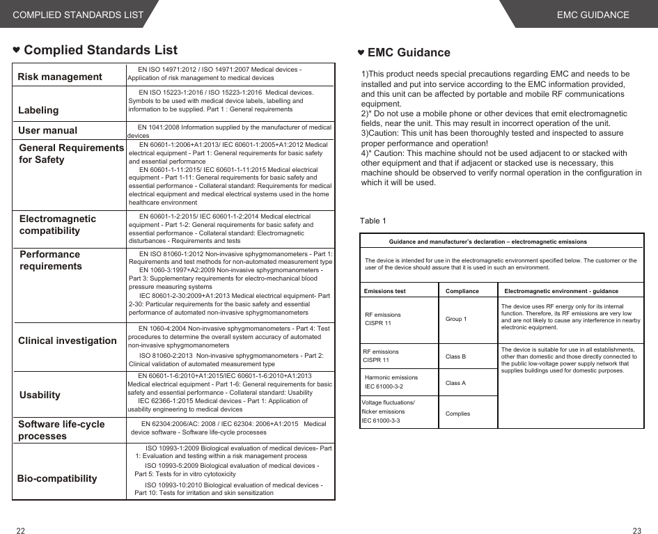 Complied Standards ListEN ISO 14971:2012 / ISO 14971:2007 Medical devices - Application of risk management to medical devicesEN 1041:2008 Information supplied by the manufacturer of medical devicesEN 60601-1:2006+A1:2013/ IEC 60601-1:2005+A1:2012 Medical electrical equipment - Part 1: General requirements for basic safety and essential performanceEN 60601-1-11:2015/ IEC 60601-1-11:2015 Medical electrical equipment - Part 1-11: General requirements for basic safety and essential performance - Collateral standard: Requirements for medical electrical equipment and medical electrical systems used in the home healthcare environmentEN 60601-1-2:2015/ IEC 60601-1-2:2014 Medical electrical equipment - Part 1-2: General requirements for basic safety and essential performance - Collateral standard: Electromagnetic disturbances - Requirements and testsEN ISO 81060-1:2012 Non-invasive sphygmomanometers - Part 1: Requirements and test methods for non-automated measurement typeEN 1060-3:1997+A2:2009 Non-invasive sphygmomanometers - Part 3: Supplementary requirements for electro-mechanical blood pressure measuring systemsEN 1060-4:2004 Non-invasive sphygmomanometers - Part 4: Test procedures to determine the overall system accuracy of automated non-invasive sphygmomanometersEN 60601-1-6:2010+A1:2015/IEC 60601-1-6:2010+A1:2013 Medical electrical equipment - Part 1-6: General requirements for basic safety and essential performance - Collateral standard: UsabilityIEC 62366-1:2015 Medical devices - Part 1: Application of usability engineering to medical devicesEN 62304:2006/AC: 2008 / IEC 62304: 2006+A1:2015   Medical device software - Software life-cycle processesRisk managementLabelingUser manualGeneral Requirements for SafetyElectromagneticcompatibilityPerformancerequirementsClinical investigationUsabilitySoftware life-cycle processesBio-compatibilityISO 10993-1:2009 Biological evaluation of medical devices- Part 1: Evaluation and testing within a risk management processISO 10993-5:2009 Biological evaluation of medical devices - Part 5: Tests for in vitro cytotoxicityISO 10993-10:2010 Biological evaluation of medical devices - Part 10: Tests for irritation and skin sensitizationEN ISO 15223-1:2016 / ISO 15223-1:2016  Medical devices. Symbols to be used with medical device labels, labelling and information to be supplied. Part 1 : General requirementsIEC 80601-2-30:2009+A1:2013 Medical electrical equipment- Part 2-30: Particular requirements for the basic safety and essential performance of automated non-invasive sphygmomanometersISO 81060-2:2013  Non-invasive sphygmomanometers - Part 2: Clinical validation of automated measurement typeEMC Guidance1)This product needs special precautions regarding EMC and needs to be installed and put into service according to the EMC information provided,and this unit can be affected by portable and mobile RF communications equipment.2)* Do not use a mobile phone or other devices that emit electromagnetic fields, near the unit. This may result in incorrect operation of the unit.3)Caution: This unit has been thoroughly tested and inspected to assure proper performance and operation!4)* Caution: This machine should not be used adjacent to or stacked with other equipment and that if adjacent or stacked use is necessary, this machine should be observed to verify normal operation in the configuration in which it will be used.Table 1 Guidance and manufacturer’s declaration – electromagnetic emissionsRF emissions CISPR 11 Group 1 Class B Class ACompliesComplianceHarmonic emissions IEC 61000-3-2Voltage fluctuations/ flicker emissions  IEC 61000-3-3  RF emissions CISPR 11Emissions test Electromagnetic environment - guidanceThe device is intended for use in the electromagnetic environment specified below. The customer or the user of the device should assure that it is used in such an environment.The device uses RF energy only for its internal function. Therefore, its RF emissions are very low and are not likely to cause any interference in nearby electronic equipment.The device is suitable for use in all establishments,other than domestic and those directly connected to the public low-voltage power supply network that supplies buildings used for domestic purposes.EMC GUIDANCECOMPLIED STANDARDS LIST2322