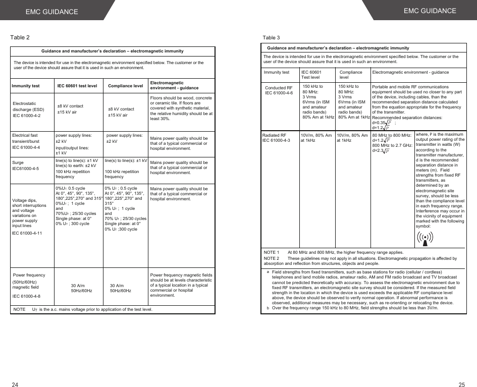  Guidance and manufacturer’s declaration – electromagnetic immunity Immunity test ±8 kV contact±15 kV air ±8 kV contact±15 kV air  ±2 kV power supply lines: line(s) to line(s): ±1 kV  line(s) to earth: ±2 kV 0%UT; 0.5 cycleAt 0°, 45°, 90°, 135°,180°,225°,270° and 315°0%UT ;  1 cycle and 70%UT ; 25/30 cyclesSingle phase: at 0°0% UT ; 300 cycle30 A/m50Hz/60HzNOTE      UT  is the a.c. mains voltage prior to application of the test level. Table 2 Compliance levelElectrostatic discharge (ESD) IEC 61000-4-2 Electromagnetic environment - guidance30 A/m50Hz/60HzPower frequency (50Hz/60Hz) magnetic field IEC 61000-4-8 Voltage dips, short interruptionsand voltagevariations on power supply input linesIEC 61000-4-11 Electrical fast transient/burst IEC 61000-4-4 SurgeIEC61000-4-5input/output lines:±1 kVThe device is intended for use in the electromagnetic environment specified below. The customer or the user of the device should assure that it is used in such an environment.IEC 60601 test levelFloors should be wood, concrete or ceramic tile. If floors are covered with synthetic material, the relative humidity should be at least 30%.±2 kV power supply lines: 100 kHz repetitionfrequencyline(s) to line(s): ±1 kV  100 kHz repetitionfrequencyMains power quality should be that of a typical commercial or hospital environment.Mains power quality should be that of a typical commercial or hospital environment.Mains power quality should be that of a typical commercial or hospital environment.Power frequency magnetic fields should be at levels characteristic of a typical location in a typical commercial or hospital environment.0% UT ; 0.5 cycleAt 0°, 45°, 90°, 135°,180°,225°,270° and 315°0% UT ;  1 cycle and 70% UT ; 25/30 cyclesSingle phase: at 0°0% UT ;300 cycleTable 3Guidance and manufacturer’s declaration – electromagnetic immunityImmunity test Compliance levelIEC 60601 Test levelConducted RFIEC 61000-4-6 Radiated RF IEC 61000-4-310V/m, 80% Amat 1kHz150 kHz to80 MHz: 3 Vrms6Vrms (in ISM and amateur radio bands)80% Am at 1kHz Electromagnetic environment - guidanceNOTE 1  At 80 MHz and 800 MHz, the higher frequency range applies. NOTE 2  These guidelines may not apply in all situations. Electromagnetic propagation is affected by absorption and reflection from structures, objects and people.aField strengths from fixed transmitters, such as base stations for radio (cellular / cordless) telephones and land mobile radios, amateur radio, AM and FM radio broadcast and TV broadcast cannot be predicted theoretically with accuracy. To assess the electromagnetic environment due to fixed RF transmitters, an electromagnetic site survey should be considered. If the measured field strength in the location in which the device is used exceeds the applicable RF compliance level above, the device should be observed to verify normal operation. If abnormal performance is observed, additional measures may be necessary, such as re-orienting or relocating the device.Over the frequency range 150 kHz to 80 MHz, field strengths should be less than 3V/m.bThe device is intended for use in the electromagnetic environment specified below. The customer or the user of the device should assure that it is used in such an environment.150 kHz to80 MHz: 3 Vrms6Vrms (in ISM and amateur radio bands)80% Am at 1kHz Portable and mobile RF communications equipment should be used no closer to any part of the device, including cables, than the recommended separation distance calculated from the equation appropriate for the frequency of the transmitter.Recommended separation distances:d=0.35        ;d=1.210V/m, 80% Amat 1kHz80 MHz to 800 MHz:d=1.2800 MHz to 2.7 GHz:d=2.3where, P is the maximum output power rating of the transmitter in watts (W) according to the transmitter manufacturer, d is the recommended separation distance in meters (m).  Field strengths from fixed RF transmitters, as determined by an electromagnetic site survey, should be less than the compliance level in each frequency range.Interference may occur in the vicinity of equipment marked with the followingsymbol:PPPPEMC GUIDANCE EMC GUIDANCE2524