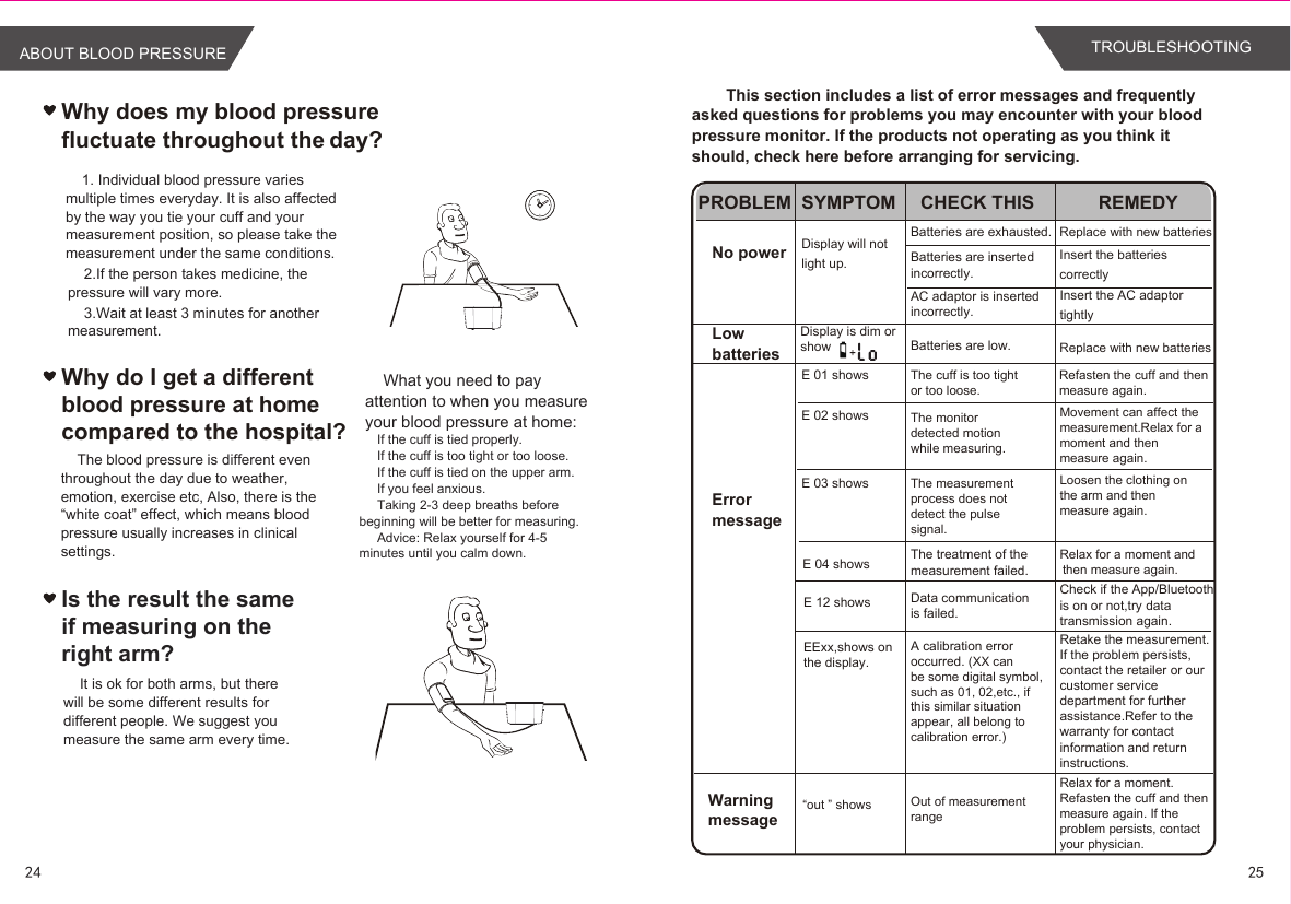 Why does my blood pressure fluctuate throughout the day?Is the result the same if measuring on the right arm?Why do I get a different blood pressure at home compared to the hospital?1. Individual blood pressure varies multiple times everyday. It is also affected by the way you tie your cuff and your measurement position, so please take the measurement under the same conditions.2.If the person takes medicine, the pressure will vary more.3.Wait at least 3 minutes for another measurement.The blood pressure is different even throughout the day due to weather, emotion, exercise etc, Also, there is the “white coat” effect, which means blood pressure usually increases in clinical settings.What you need to pay attention to when you measure your blood pressure at home: If the cuff is tied properly. If the cuff is too tight or too loose.If the cuff is tied on the upper arm.If you feel anxious.Taking 2-3 deep breaths before beginning will be better for measuring.        Advice: Relax yourself for 4-5 minutes until you calm down.It is ok for both arms, but there will be some different results for different people. We suggest you measure the same arm every time.    This section includes a list of error messages and frequently  asked questions for problems you may encounter with your blood  pressure monitor. If the products not operating as you think it should, check here before arranging for servicing.PROBLEM SYMPTOM CHECK THIS REMEDYNo powerLowbatteriesErrormessageDisplay will not light up.Batteries are exhausted. Replace with new batteriesInsert the batteries correctlyReplace with new batteriesBatteries are insertedincorrectly.Display is dim or show Batteries are low.E 01 showsE 03 showsE 04 showsEExx,shows on the display.A calibration erroroccurred. (XX canbe some digital symbol,such as 01, 02,etc., if this similar situation appear, all belong to calibration error.)Retake the measurement.If the problem persists,contact the retailer or ourcustomer service department for further assistance.Refer to the warranty for contact information and return instructions.The treatment of themeasurement failed.AC adaptor is insertedincorrectly.Insert the AC adaptor tightlyE 02 showsThe cuff is too tight or too loose.Refasten the cuff and thenmeasure again.The monitor detected motion while measuring.Movement can affect themeasurement.Relax for a moment and then measure again.Relax for a moment andthen measure again.The measurement process does not detect the pulse signal.Loosen the clothing onthe arm and then measure again. WarningmessageRelax for a moment.Refasten the cuff and thenmeasure again. If theproblem persists, contactyour physician.“out ” shows Out of measurementrangeData communication is failed.Check if the App/Bluetoothis on or not,try datatransmission again.E 12 shows24 25ABOUT BLOOD PRESSURE TROUBLESHOOTING