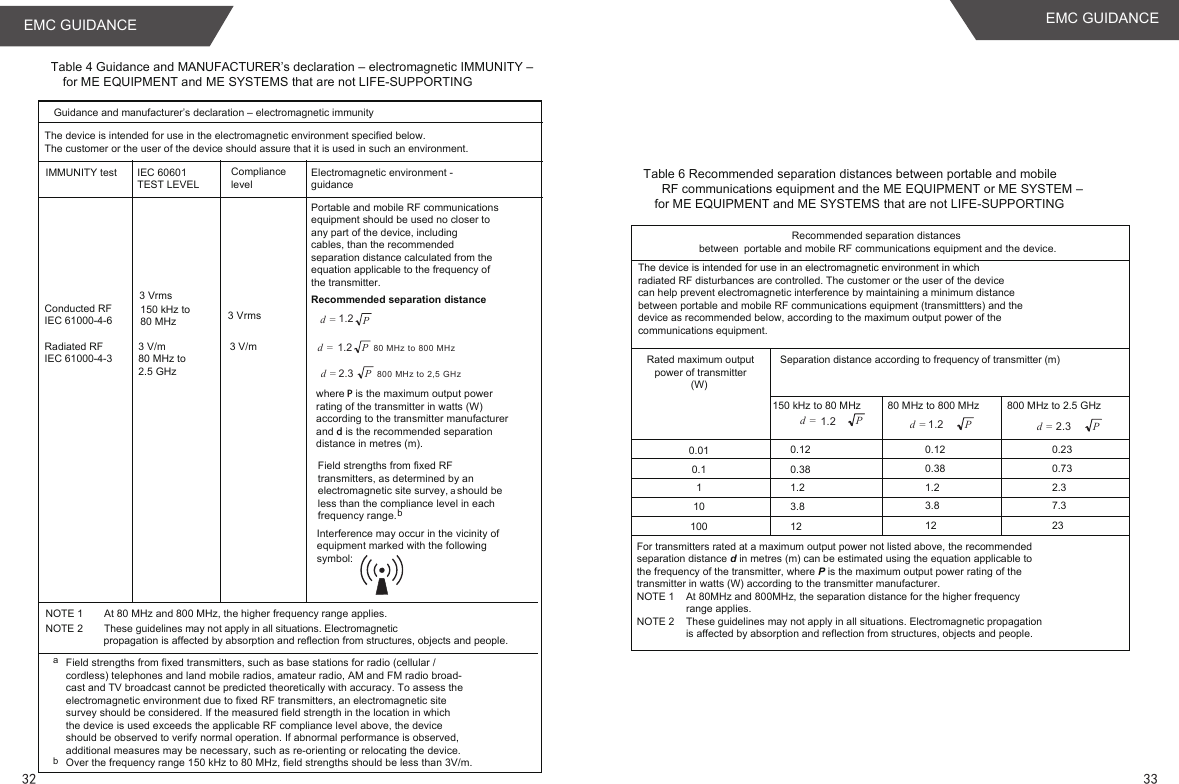 Table 4 Guidance and MANUFACTURER’s declaration – electromagnetic IMMUNITY –for ME EQUIPMENT and ME SYSTEMS that are not LIFE-SUPPORTING Guidance and manufacturer’s declaration – electromagnetic immunityIMMUNITY test3 Vrms3 V/m Compliance levelIEC 60601 TEST LEVELConducted RFIEC 61000-4-6 Radiated RF IEC 61000-4-33 V/m80 MHz to2.5 GHz 3 Vrms150 kHz to80 MHz Electromagnetic environment - guidancePortable and mobile RF communications equipment should be used no closer to any part of the device, including cables, than the recommended separation distance calculated from the equation applicable to the frequency of the transmitter.Recommended separation distanceThe device is intended for use in the electromagnetic environment specified below.The customer or the user of the device should assure that it is used in such an environment.where P is the maximum output powerrating of the transmitter in watts (W) according to the transmitter manufacturerand d is the recommended separationdistance in metres (m).Field strengths from fixed RF transmitters, as determined by an electromagnetic site survey,   should beless than the compliance level in eachfrequency range.abInterference may occur in the vicinity of equipment marked with the following symbol:P=dP=d 80 MHz to 800 MHz P=d 2.3  800 MHz to 2,5  GHz 1.2 NOTE 1  At 80 MHz and 800 MHz, the higher frequency range applies. NOTE 2  These guidelines may not apply in all situations. Electromagnetic                     propagation is affected by absorption and reflection from structures, objects and people.aField strengths from fixed transmitters, such as base stations for radio (cellular / cordless) telephones and land mobile radios, amateur radio, AM and FM radio broad-cast and TV broadcast cannot be predicted theoretically with accuracy. To assess the electromagnetic environment due to fixed RF transmitters, an electromagnetic site survey should be considered. If the measured field strength in the location in which the device is used exceeds the applicable RF compliance level above, the device should be observed to verify normal operation. If abnormal performance is observed, additional measures may be necessary, such as re-orienting or relocating the device.Over the frequency range 150 kHz to 80 MHz, field strengths should be less than 3V/m.b1.2  150 kHz to 80 MHz  80 MHz to 800 MHz  800 MHz to 2.5 GHz Table 6 Recommended separation distances between portable and mobile RF communications equipment and the ME EQUIPMENT or ME SYSTEM –for ME EQUIPMENT and ME SYSTEMS that are not LIFE-SUPPORTING Recommended separation distances between  portable and mobile RF communications equipment and the device.The device is intended for use in an electromagnetic environment in which radiated RF disturbances are controlled. The customer or the user of the devicecan help prevent electromagnetic interference by maintaining a minimum distance between portable and mobile RF communications equipment (transmittters) and the device as recommended below, according to the maximum output power of the communications equipment.Rated maximum outputpower of transmitter(W) Separation distance according to frequency of transmitter (m)For transmitters rated at a maximum output power not listed above, the recommended separation distance d in metres (m) can be estimated using the equation applicable to the frequency of the transmitter, where P is the maximum output power rating of the transmitter in watts (W) according to the transmitter manufacturer.NOTE 1    At 80MHz and 800MHz, the separation distance for the higher frequency                  range applies.NOTE 2    These guidelines may not apply in all situations. Electromagnetic propagation                 is affected by absorption and reflection from structures, objects and people.0.010.11101000.12 0.120.381.23.8120.230.732.37.323P=d P=d 1.2 2.3 P=d0.381.23.8121.232 33EMC GUIDANCE EMC GUIDANCE