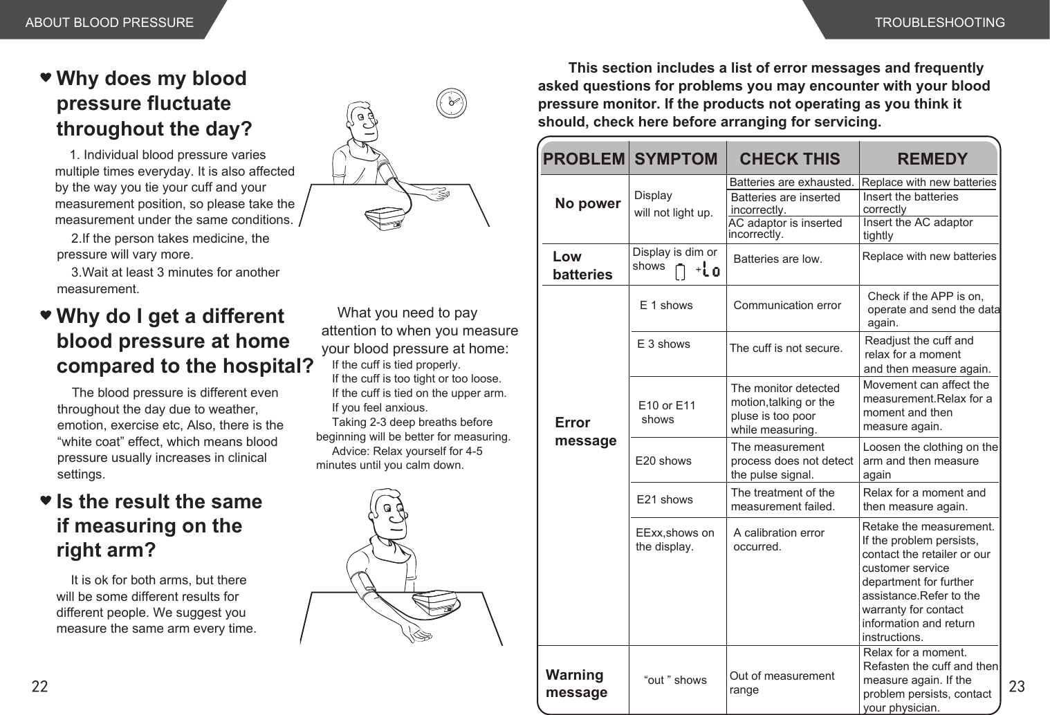 Why does my blood pressure fluctuate throughout the day?Is the result the same if measuring on the right arm?Why do I get a different blood pressure at home compared to the hospital?231. Individual blood pressure varies multiple times everyday. It is also affected by the way you tie your cuff and your measurement position, so please take the measurement under the same conditions.2.If the person takes medicine, the pressure will vary more.3.Wait at least 3 minutes for another measurement.The blood pressure is different even throughout the day due to weather, emotion, exercise etc, Also, there is the “white coat” effect, which means blood pressure usually increases in clinical settings.It is ok for both arms, but there will be some different results for different people. We suggest you measure the same arm every time.What you need to pay attention to when you measure your blood pressure at home: If the cuff is tied properly. If the cuff is too tight or too loose.If the cuff is tied on the upper arm.If you feel anxious.Taking 2-3 deep breaths before beginning will be better for measuring.        Advice: Relax yourself for 4-5 minutes until you calm down.    This section includes a list of error messages and frequently asked questions for problems you may encounter with your blood pressure monitor. If the products not operating as you think it should, check here before arranging for servicing.TROUBLESHOOTINGPROBLEM SYMPTOM CHECK THIS REMEDYNo powerLowbatteriesErrormessageDisplaywill not light up.Batteries are exhausted. Replace with new batteriesInsert the batteries correctlyReplace with new batteriesBatteries are insertedincorrectly.Batteries are low.E 1 shows Communication error Check if the APP is on,operate and send the data again.E 3 shows The cuff is not secure. Readjust the cuff and relax for a momentand then measure again.E10 or E11 showsMovement can affect themeasurement.Relax for a moment and then measure again.E20 showsThe measurement process does not detectthe pulse signal.Loosen the clothing on thearm and then measure againEExx,shows on the display.A calibration erroroccurred.Retake the measurement.If the problem persists,contact the retailer or ourcustomer service department for further assistance.Refer to the warranty for contact information and return instructions.E21 shows The treatment of themeasurement failed.Relax for a moment andthen measure again.AC adaptor is insertedincorrectly.Insert the AC adaptor tightlyDisplay is dim orshowsThe monitor detectedmotion,talking or thepluse is too poorwhile measuring.ABOUT BLOOD PRESSURE22 Warningmessage“out ” shows Out of measurementrangeRelax for a moment.Refasten the cuff and thenmeasure again. If theproblem persists, contactyour physician.