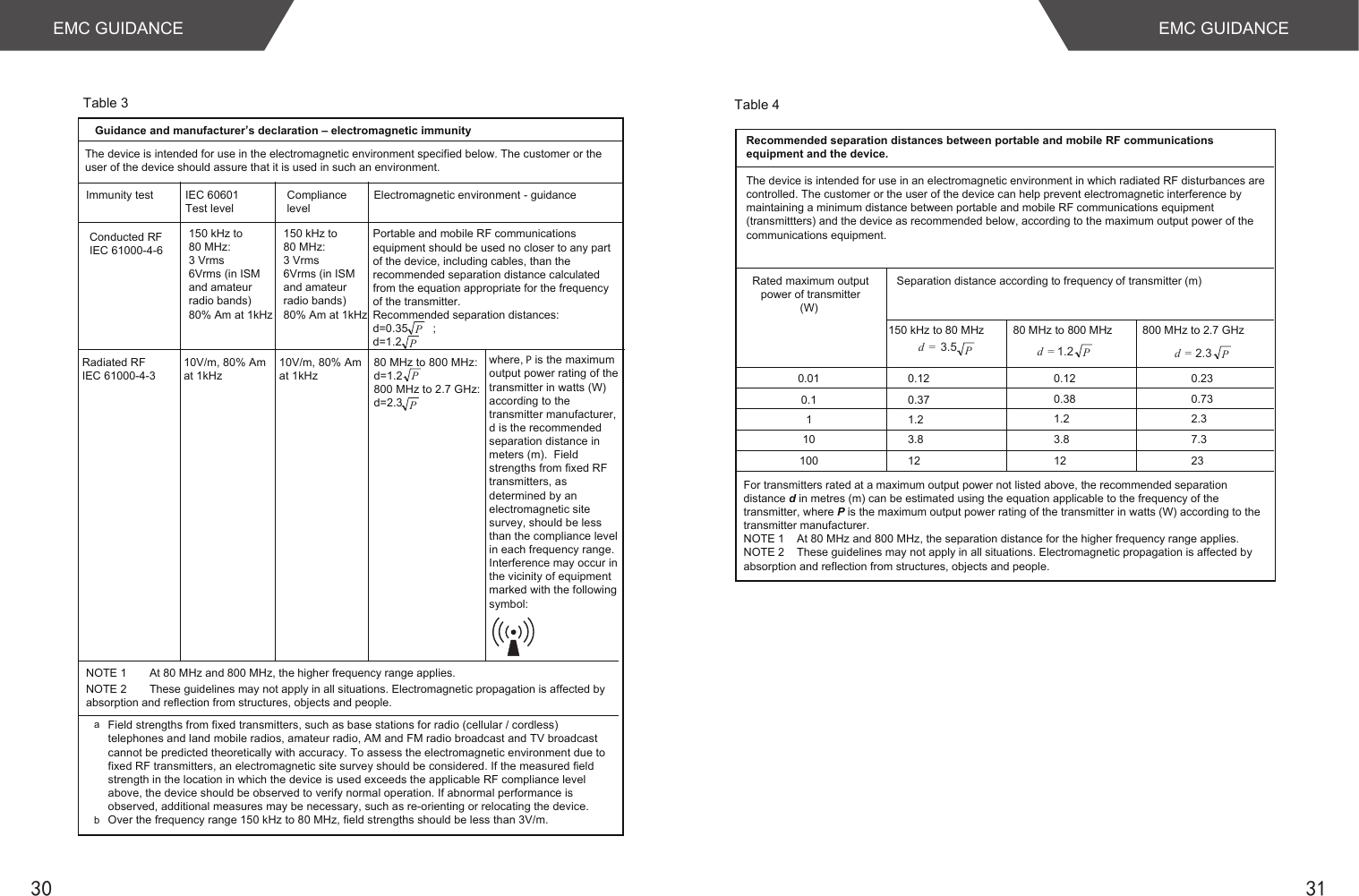 Table 3Guidance and manufacturer’s declaration – electromagnetic immunityImmunity test Compliance levelIEC 60601 Test levelConducted RFIEC 61000-4-6 Radiated RF IEC 61000-4-310V/m, 80% Amat 1kHz150 kHz to80 MHz: 3 Vrms6Vrms (in ISM and amateur radio bands)80% Am at 1kHz Electromagnetic environment - guidanceNOTE 1  At 80 MHz and 800 MHz, the higher frequency range applies. NOTE 2  These guidelines may not apply in all situations. Electromagnetic propagation is affected by absorption and reflection from structures, objects and people.aField strengths from fixed transmitters, such as base stations for radio (cellular / cordless) telephones and land mobile radios, amateur radio, AM and FM radio broadcast and TV broadcast cannot be predicted theoretically with accuracy. To assess the electromagnetic environment due to fixed RF transmitters, an electromagnetic site survey should be considered. If the measured field strength in the location in which the device is used exceeds the applicable RF compliance level above, the device should be observed to verify normal operation. If abnormal performance is observed, additional measures may be necessary, such as re-orienting or relocating the device.Over the frequency range 150 kHz to 80 MHz, field strengths should be less than 3V/m.bThe device is intended for use in the electromagnetic environment specified below. The customer or the user of the device should assure that it is used in such an environment.150 kHz to80 MHz: 3 Vrms6Vrms (in ISM and amateur radio bands)80% Am at 1kHz Portable and mobile RF communications equipment should be used no closer to any part of the device, including cables, than the recommended separation distance calculated from the equation appropriate for the frequency of the transmitter.Recommended separation distances:d=0.35        ;d=1.210V/m, 80% Amat 1kHz80 MHz to 800 MHz:d=1.2800 MHz to 2.7 GHz:d=2.3where, P is the maximum output power rating of the transmitter in watts (W) according to the transmitter manufacturer, d is the recommended separation distance in meters (m).  Field strengths from fixed RF transmitters, as determined by an electromagnetic site survey, should be less than the compliance level in each frequency range.Interference may occur in the vicinity of equipment marked with the followingsymbol:PPPPEMC GUIDANCE30 31 150 kHz to 80 MHz  80 MHz to 800 MHz  800 MHz to 2.7 GHz Table 4Recommended separation distances between portable and mobile RF communications equipment and the device.Rated maximum outputpower of transmitter(W) Separation distance according to frequency of transmitter (m)0.010.11101000.12 0.120.381.23.8120.230.732.37.323=d =d 1.2 2.3=d0.371.23.8123.5The device is intended for use in an electromagnetic environment in which radiated RF disturbances are controlled. The customer or the user of the device can help prevent electromagnetic interference by maintaining a minimum distance between portable and mobile RF communications equipment (transmittters) and the device as recommended below, according to the maximum output power of the communications equipment.For transmitters rated at a maximum output power not listed above, the recommended separation distance d in metres (m) can be estimated using the equation applicable to the frequency of the transmitter, where P is the maximum output power rating of the transmitter in watts (W) according to the transmitter manufacturer.NOTE 1    At 80 MHz and 800 MHz, the separation distance for the higher frequency range applies.NOTE 2    These guidelines may not apply in all situations. Electromagnetic propagation is affected by absorption and reflection from structures, objects and people.PPPEMC GUIDANCE