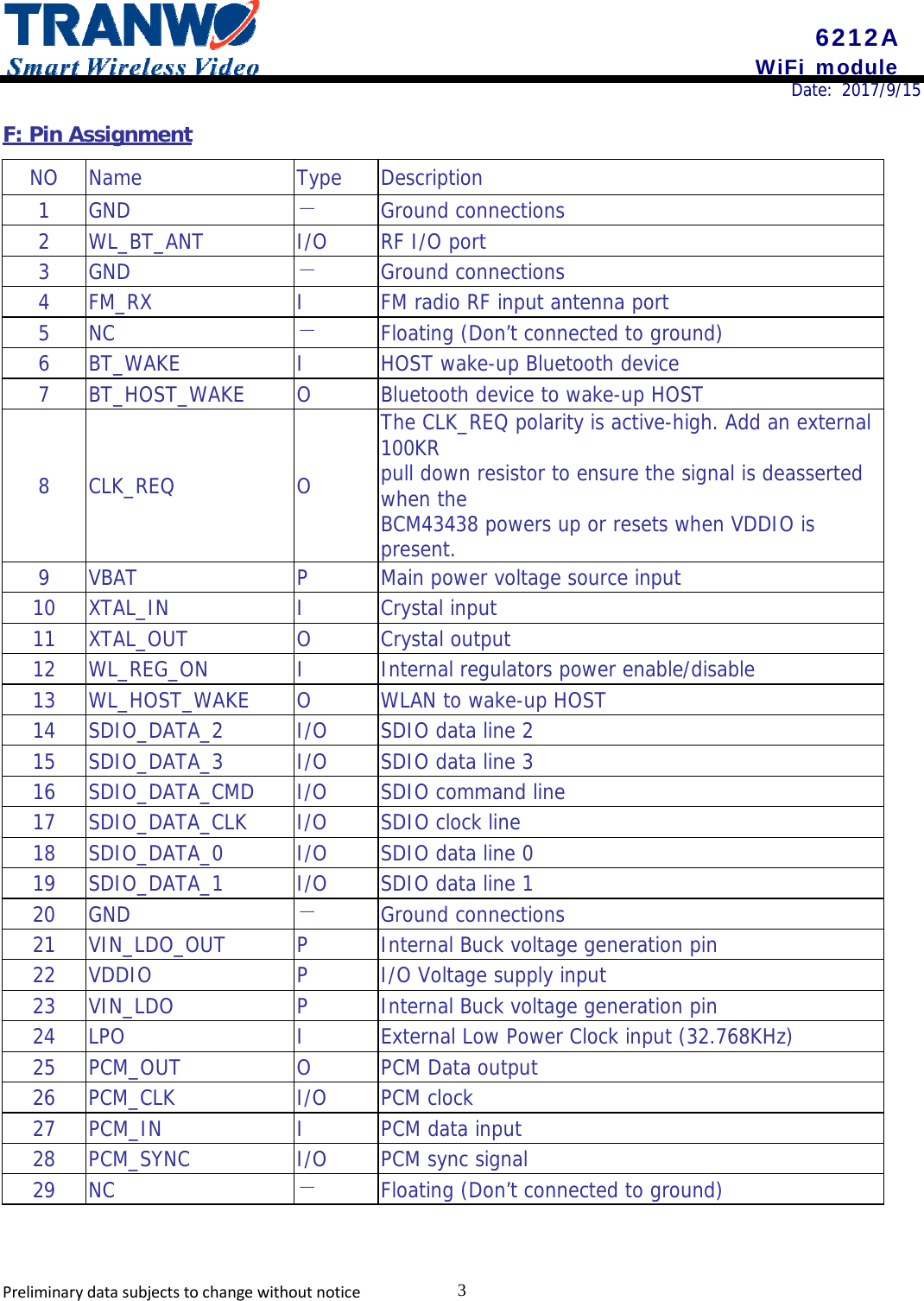 6212A WiFi module 3PreliminarydatasubjectstochangewithoutnoticeDate: 2017/9/15 F: Pin Assignment NO Name Type Description 1 GND － Ground connections 2 WL_BT_ANT I/O RF I/O port 3 GND － Ground connections 4 FM_RX I FM radio RF input antenna port 5 NC － Floating (Don’t connected to ground) 6 BT_WAKE I HOST wake-up Bluetooth device 7 BT_HOST_WAKE O Bluetooth device to wake-up HOST 8 CLK_REQ O The CLK_REQ polarity is active-high. Add an external 100KR pull down resistor to ensure the signal is deasserted when the BCM43438 powers up or resets when VDDIO is present.9 VBAT P Main power voltage source input 10 XTAL_IN I Crystal input 11 XTAL_OUT O Crystal output 12 WL_REG_ON I Internal regulators power enable/disable 13 WL_HOST_WAKE O WLAN to wake-up HOST 14 SDIO_DATA_2 I/O SDIO data line 2 15 SDIO_DATA_3 I/O SDIO data line 3 16 SDIO_DATA_CMD I/O SDIO command line 17 SDIO_DATA_CLK I/O SDIO clock line 18 SDIO_DATA_0 I/O SDIO data line 0 19 SDIO_DATA_1 I/O SDIO data line 1 20 GND － Ground connections 21 VIN_LDO_OUT P Internal Buck voltage generation pin 22 VDDIO P I/O Voltage supply input 23 VIN_LDO P Internal Buck voltage generation pin 24 LPO I External Low Power Clock input (32.768KHz) 25 PCM_OUT O PCM Data output 26 PCM_CLK I/O PCM clock 27 PCM_IN I PCM data input 28 PCM_SYNC I/O PCM sync signal 29 NC － Floating (Don’t connected to ground) 