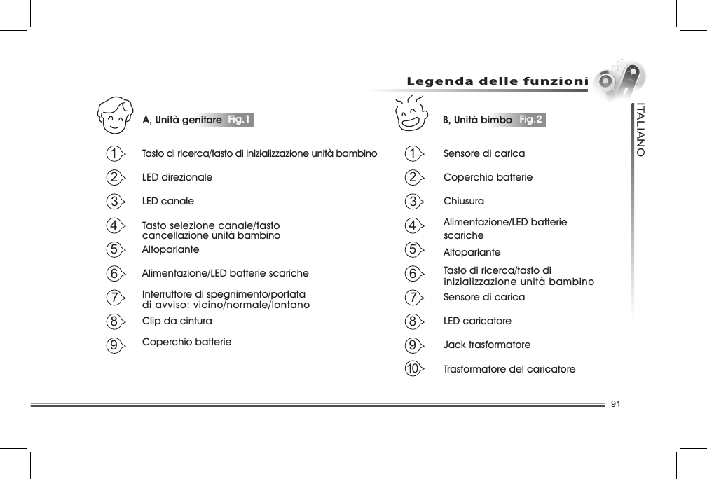 91ITALIANOLegenda delle funzioniTasto di ricerca/tasto di inizializzazione unità bambinoLED direzionaleLED canaleTasto selezione canale/tasto AltoparlanteAlimentazione/LED batterie scaricheInterruttore di spegnimento/portata Clip da cinturaCoperchio batterieSensore di caricaCoperchio batterieChiusuraAlimentazione/LED batterie AltoparlanteTasto di ricerca/tasto diSensore di caricaLED caricatoreJack trasformatoreTrasformatore del caricatore12345678912345678910scaricheinizializzazione unità bambinocancellazione unità bambinodi avviso: vicino/normale/lontanoA, Unità genitore Fig.1 B, Unità bimbo Fig.2