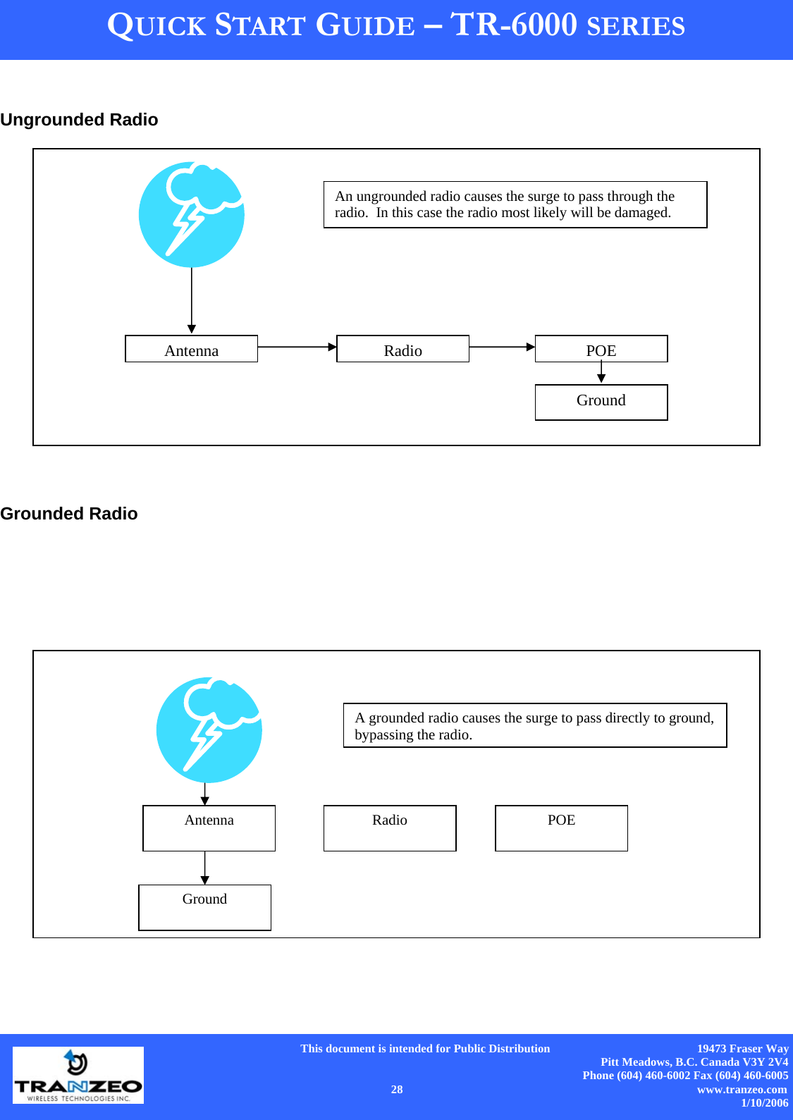      This document is intended for Public Distribution                                                  19473 Fraser Way Pitt Meadows, B.C. Canada V3Y 2V4 Phone (604) 460-6002 Fax (604) 460-6005    28                          www.tranzeo.com 1/10/2006 QUICK START GUIDE – TR-6000 SERIES  Ungrounded Radio          Grounded Radio         Antenna  POE Radio Ground An ungrounded radio causes the surge to pass through the radio.  In this case the radio most likely will be damaged. POE Antenna  Radio Ground A grounded radio causes the surge to pass directly to ground, bypassing the radio. 