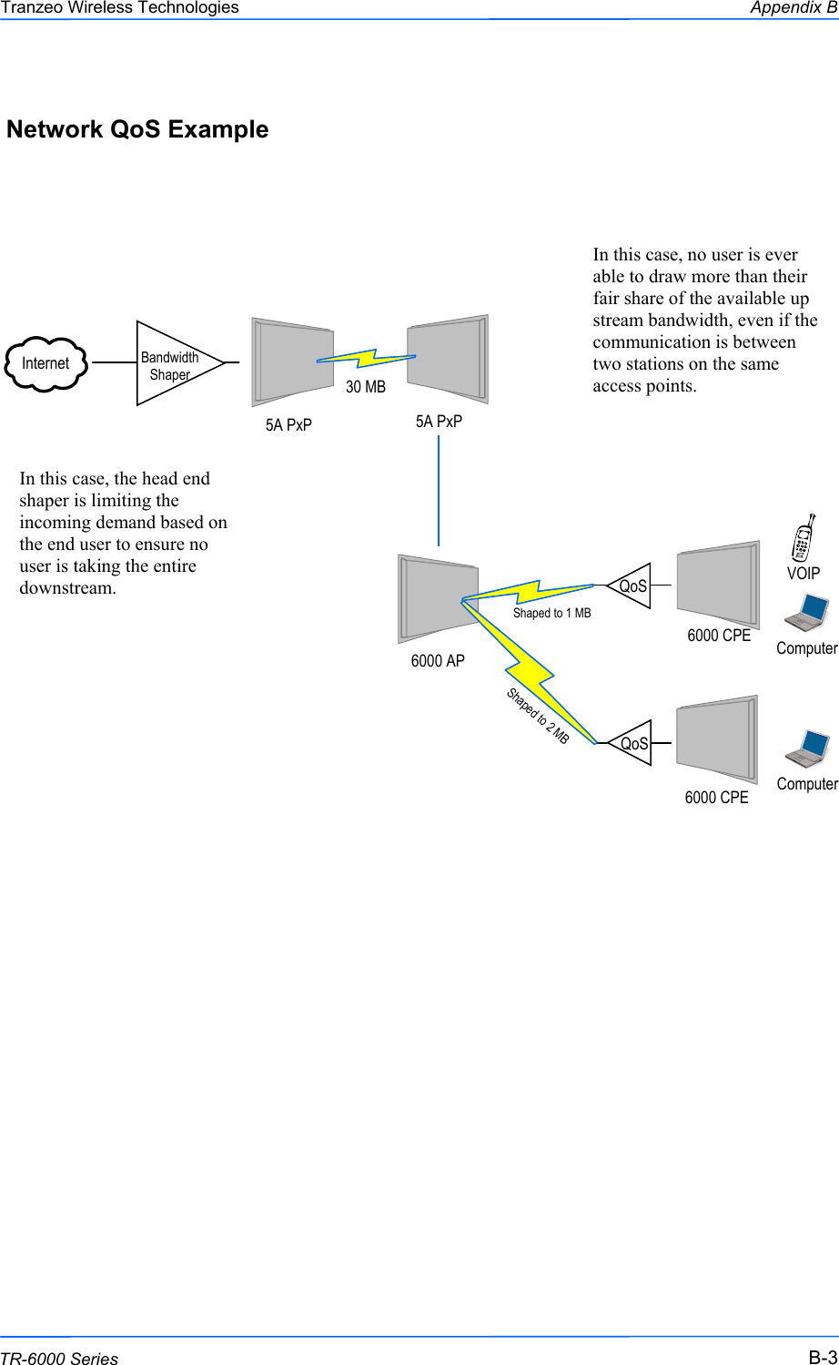  333 This document is intended for Public Distribution                         19473 Fraser Way, Pitt Meadows, B.C. Canada V3Y  2V4 Appendix B B-3 TR-6000 Series Tranzeo Wireless Technologies Network QoS Example  Internet  Bandwidth Shaper  5A PxP 30 MB 5A PxP 6000 AP QoS 6000 CPE Shaped to 2 MB QoS 6000 CPE VOIP Computer Computer Shaped to 1 MB In this case, no user is ever able to draw more than their fair share of the available up stream bandwidth, even if the communication is between two stations on the same access points. In this case, the head end shaper is limiting the incoming demand based on the end user to ensure no user is taking the entire downstream. 