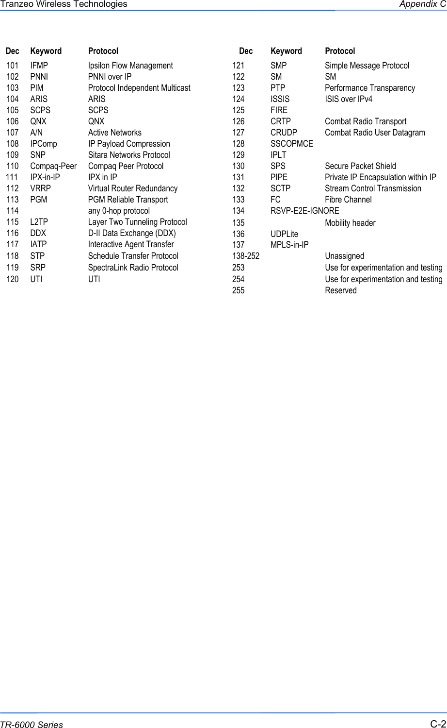  222 This document is intended for Public Distribution                         19473 Fraser Way, Pitt Meadows, B.C. Canada V3Y  2V4 Appendix C C-2 TR-6000 Series Tranzeo Wireless Technologies Dec Keyword Protocol 101  IFMP  Ipsilon Flow Management 102  PNNI  PNNI over IP 103  PIM  Protocol Independent Multicast 104 ARIS  ARIS 105 SCPS  SCPS 106 QNX  QNX 107 A/N  Active Networks 108  IPComp  IP Payload Compression 109  SNP  Sitara Networks Protocol 110  Compaq-Peer  Compaq Peer Protocol 112  VRRP  Virtual Router Redundancy 113  PGM  PGM Reliable Transport 114     any 0-hop protocol 115  L2TP  Layer Two Tunneling Protocol 116  DDX  D-II Data Exchange (DDX) 111 IPX-in-IP  IPX in IP 117 IATP  Interactive Agent Transfer 118  STP  Schedule Transfer Protocol 119  SRP  SpectraLink Radio Protocol 120 UTI  UTI Dec Keyword Protocol 121  SMP  Simple Message Protocol 122 SM  SM 123 PTP  Performance Transparency 124  ISSIS  ISIS over IPv4 125 FIRE    126  CRTP  Combat Radio Transport 127  CRUDP  Combat Radio User Datagram 128 SSCOPMCE   129 IPLT    130  SPS  Secure Packet Shield 131  PIPE  Private IP Encapsulation within IP 132  SCTP  Stream Control Transmission 133 FC  Fibre Channel 134 135   Mobility header 136 UDPLite  137  MPLS-in-IP                                      138-252   Unassigned 253    Use for experimentation and testing 254    Use for experimentation and testing 255   Reserved RSVP-E2E-IGNORE  