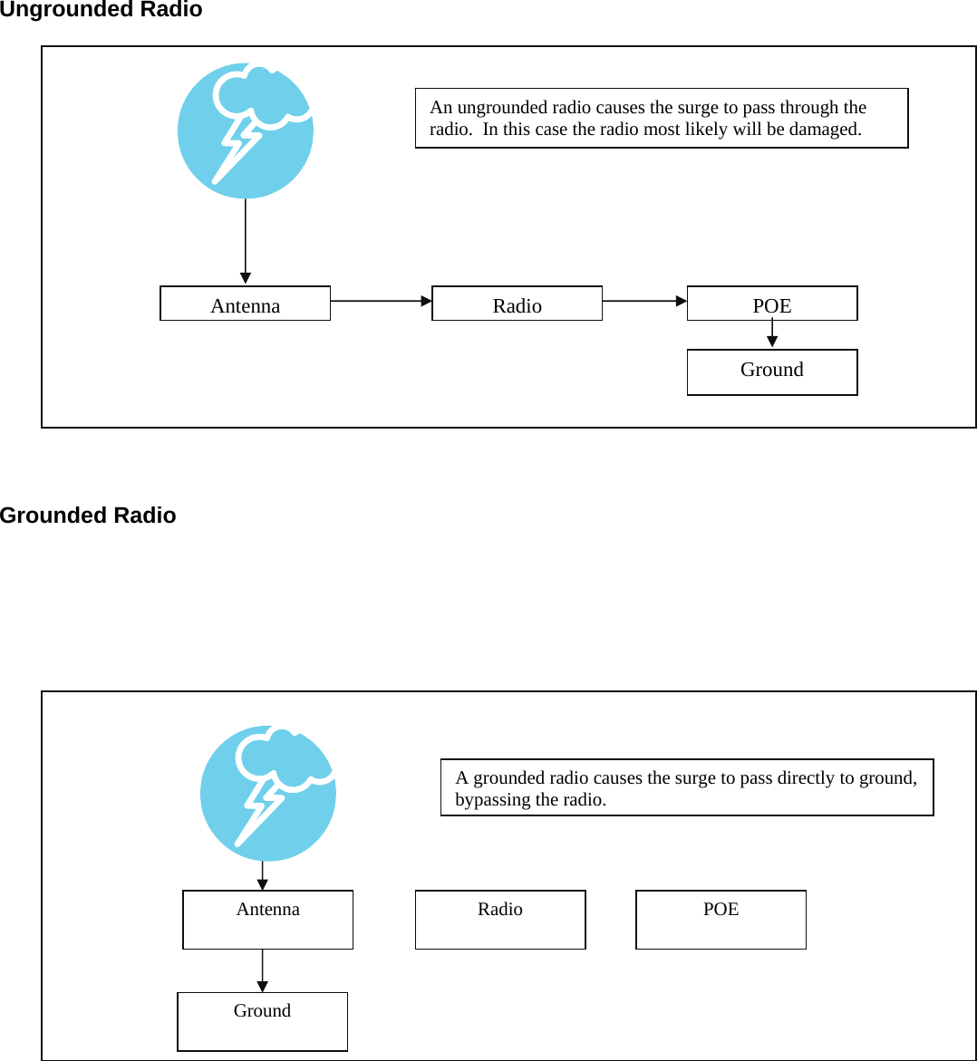    Ungrounded Radio          Grounded Radio         Antenna  POE Radio Ground An ungrounded radio causes the surge to pass through the radio.  In this case the radio most likely will be damaged. POE Antenna  Radio Ground A grounded radio causes the surge to pass directly to ground, bypassing the radio. 