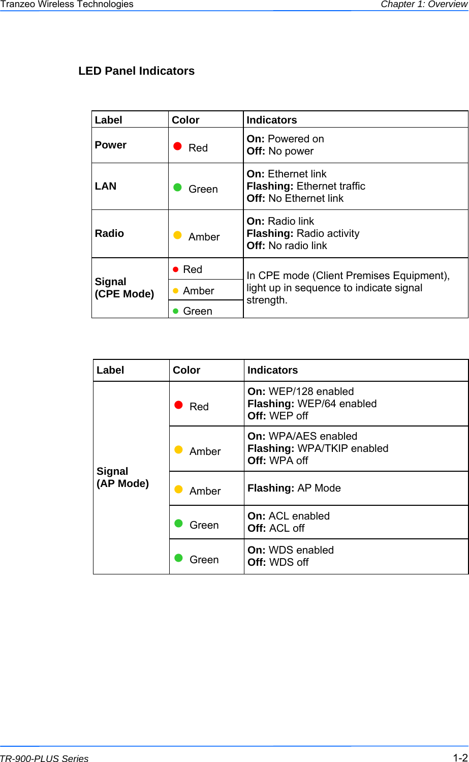  222 This document is intended for Public Distribution                         19473 Fraser Way, Pitt Meadows, B.C. Canada V3Y  2V4 Chapter 1: Overview 1-2 TR-900-PLUS Series Tranzeo Wireless Technologies LED Panel Indicators       Label  Color  Indicators Power  ● Red  On: Powered on Off: No power LAN  ● Green On: Ethernet link Flashing: Ethernet traffic Off: No Ethernet link Radio  ● Amber On: Radio link Flashing: Radio activity Off: No radio link Signal  (CPE Mode)  ● Red ● Amber ● Green In CPE mode (Client Premises Equipment), light up in sequence to indicate signal strength. Label  Color  Indicators ● Red On: WEP/128 enabled Flashing: WEP/64 enabled Off: WEP off ● Amber On: WPA/AES enabled Flashing: WPA/TKIP enabled Off: WPA off ● Amber  Flashing: AP Mode ● Green  On: ACL enabled Off: ACL off ● Green  On: WDS enabled Off: WDS off Signal  (AP Mode)  